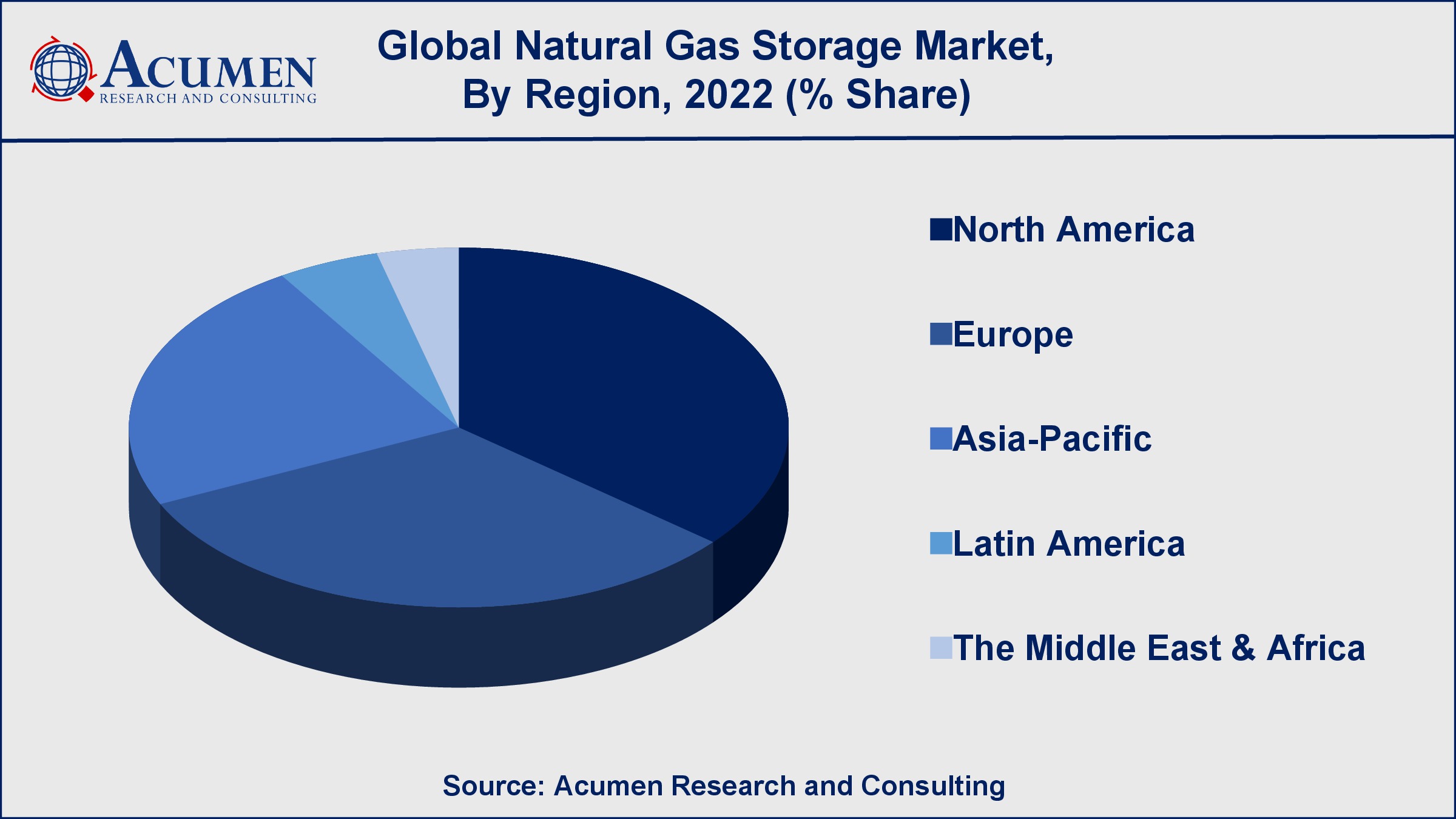 Natural Gas Storage Market Drivers