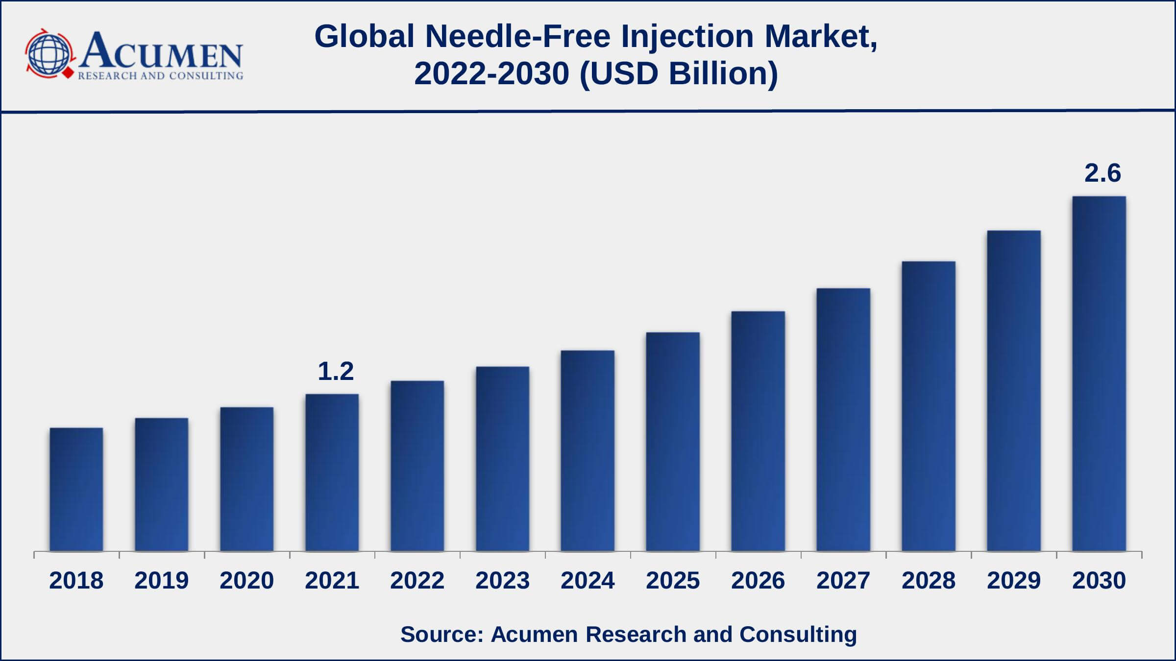 Global Needle Free Injection Market Dynamics