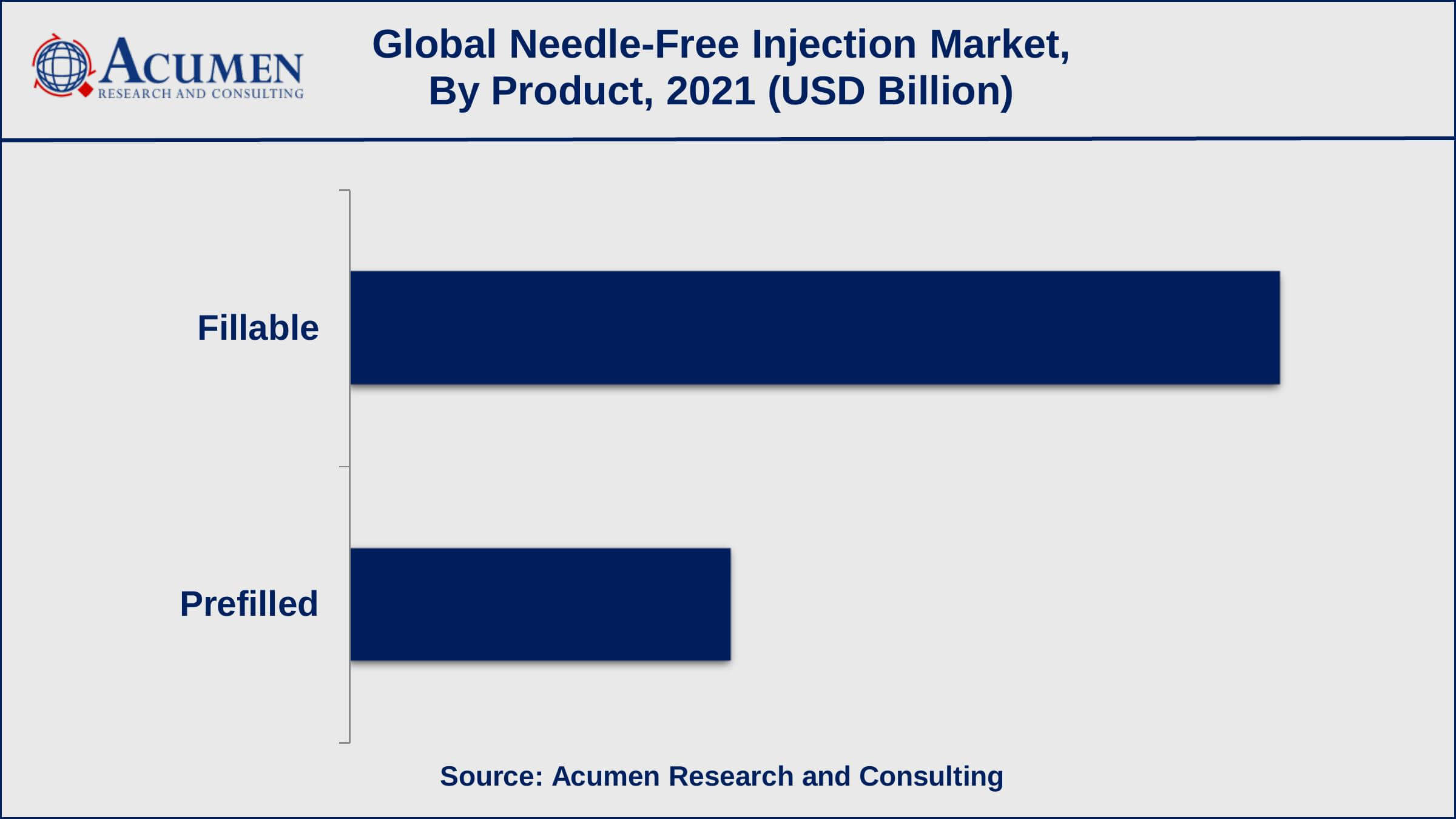 Needle-Free Injection Market Report Coverage