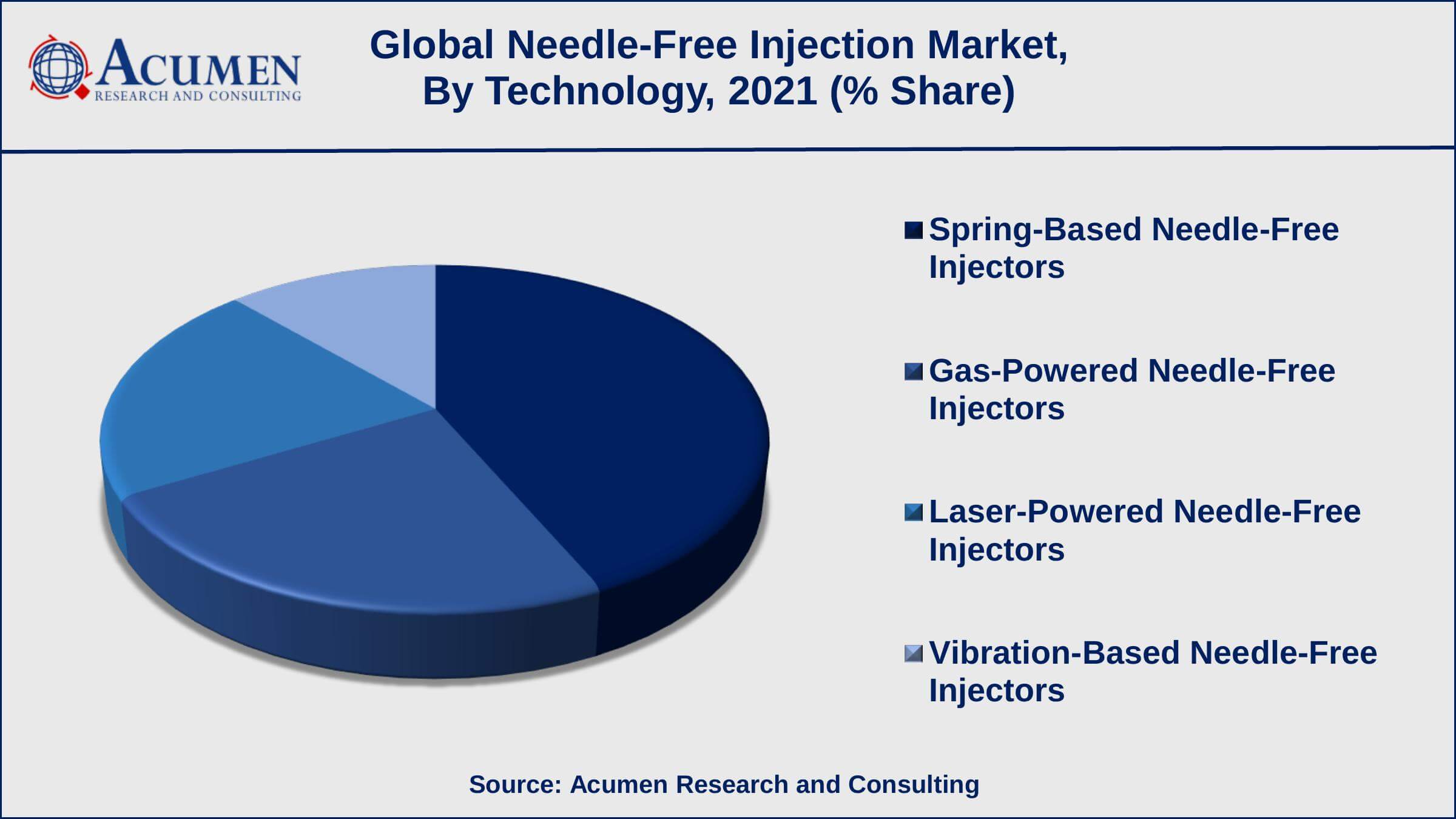 Needle-Free Injection Market Opportunities