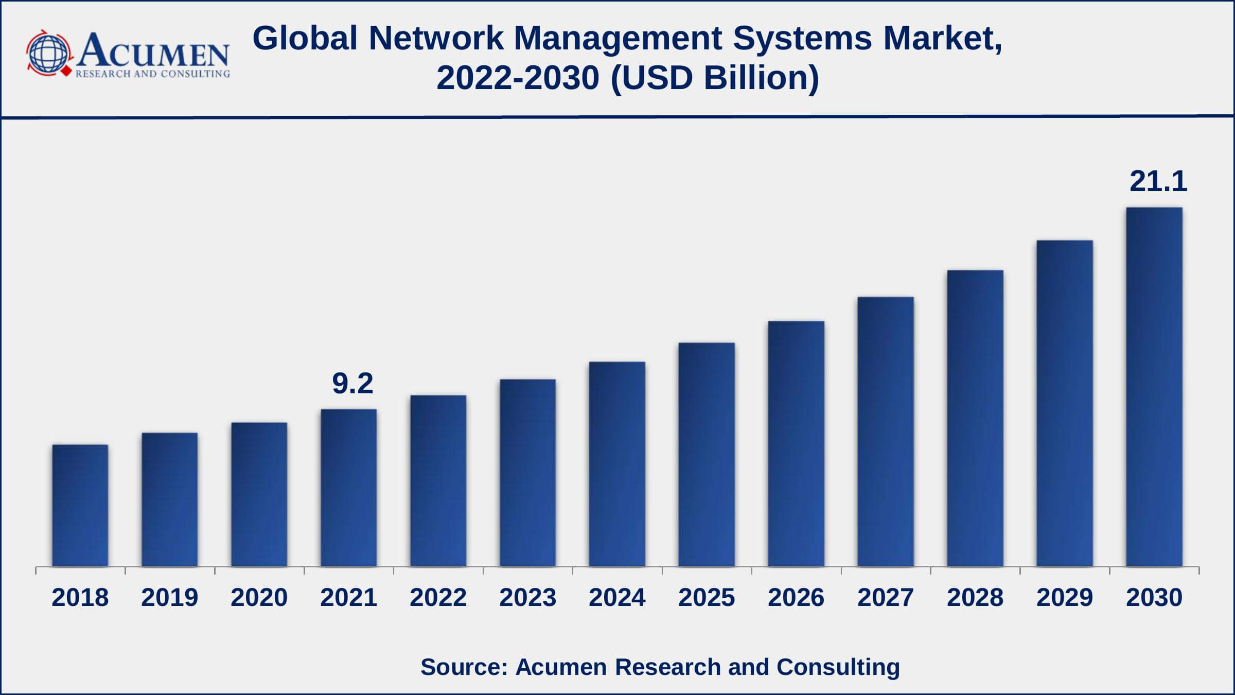 Asia-Pacific network management systems market growth will record a CAGR of more than 10% from 2022 to 2030