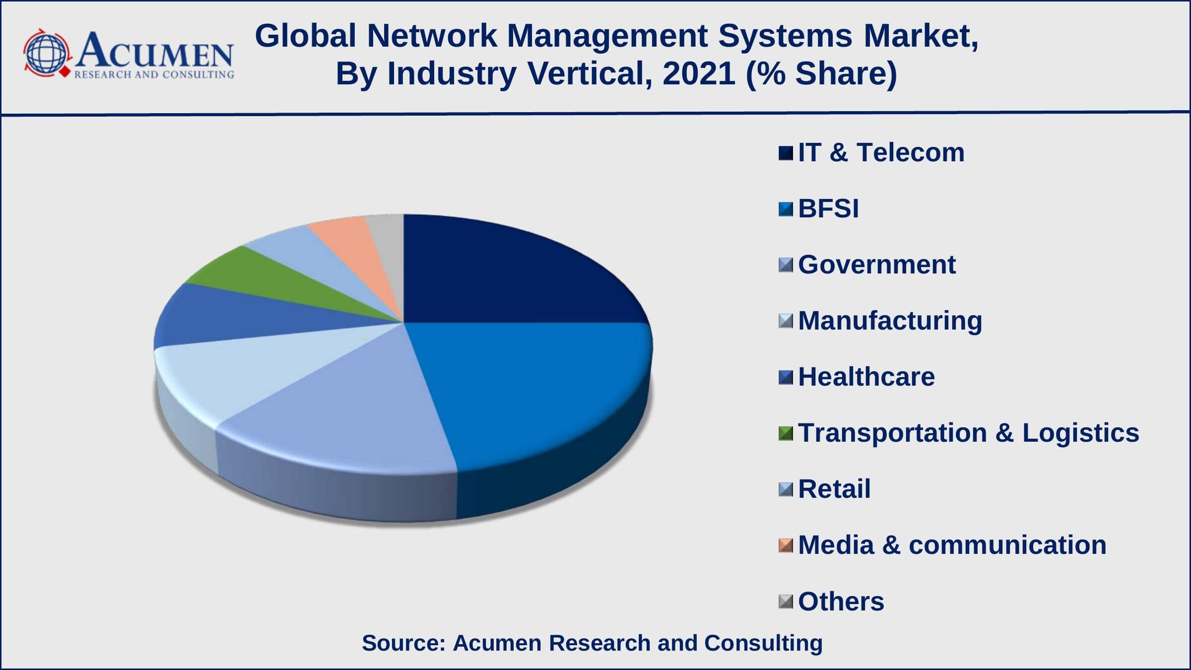 Among industry vertical, the IT & telecom sub-segment occupied USD 2.3 billion in revenue in 2021