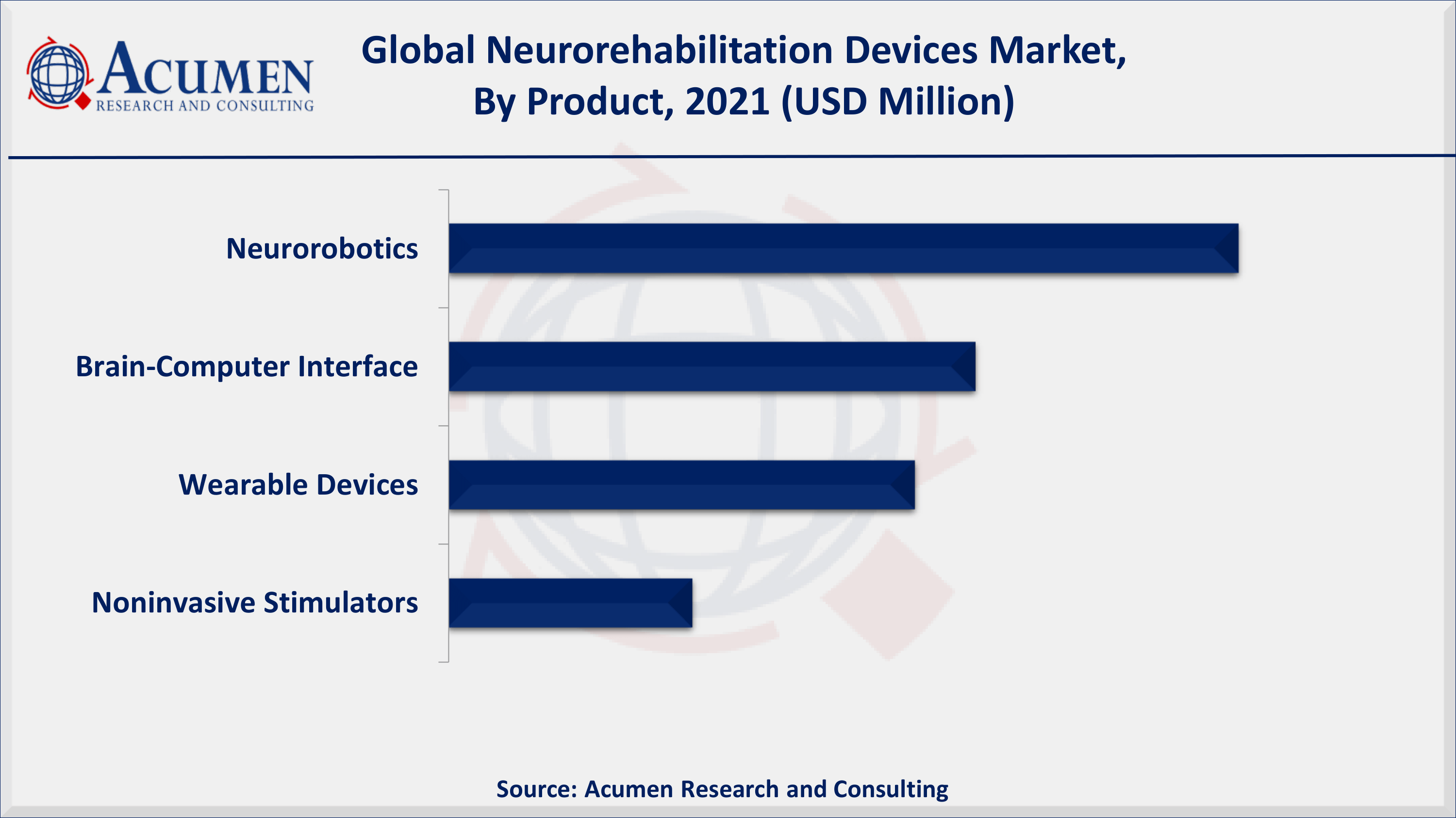 Global neurorehabilitation device market revenue poised to garner USD 1,625 million by 2030 with a CAGR of 14.8% from 2022 to 2030