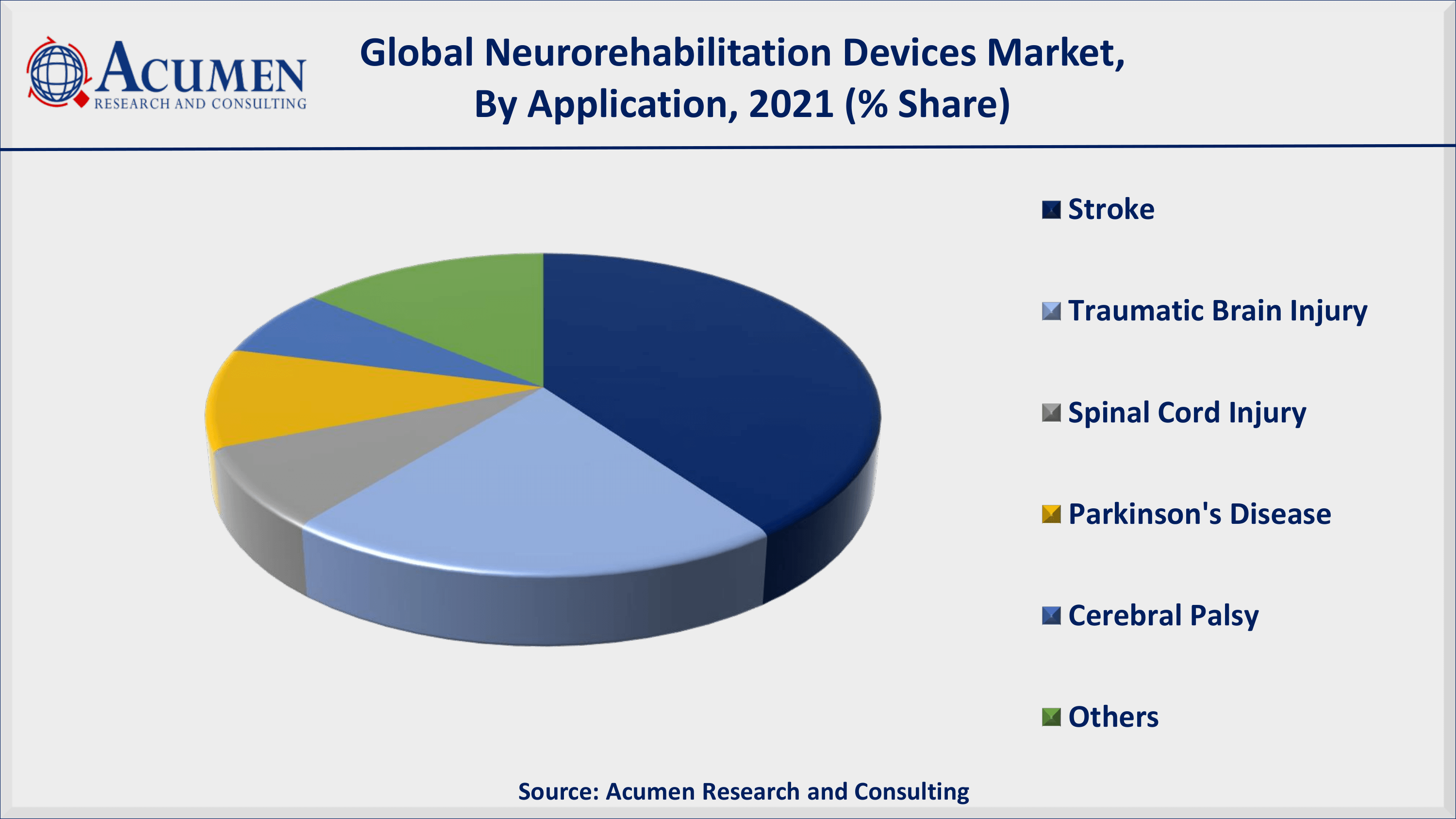 Based on application segment, stroke attained more than 40% of the total market share in 2021