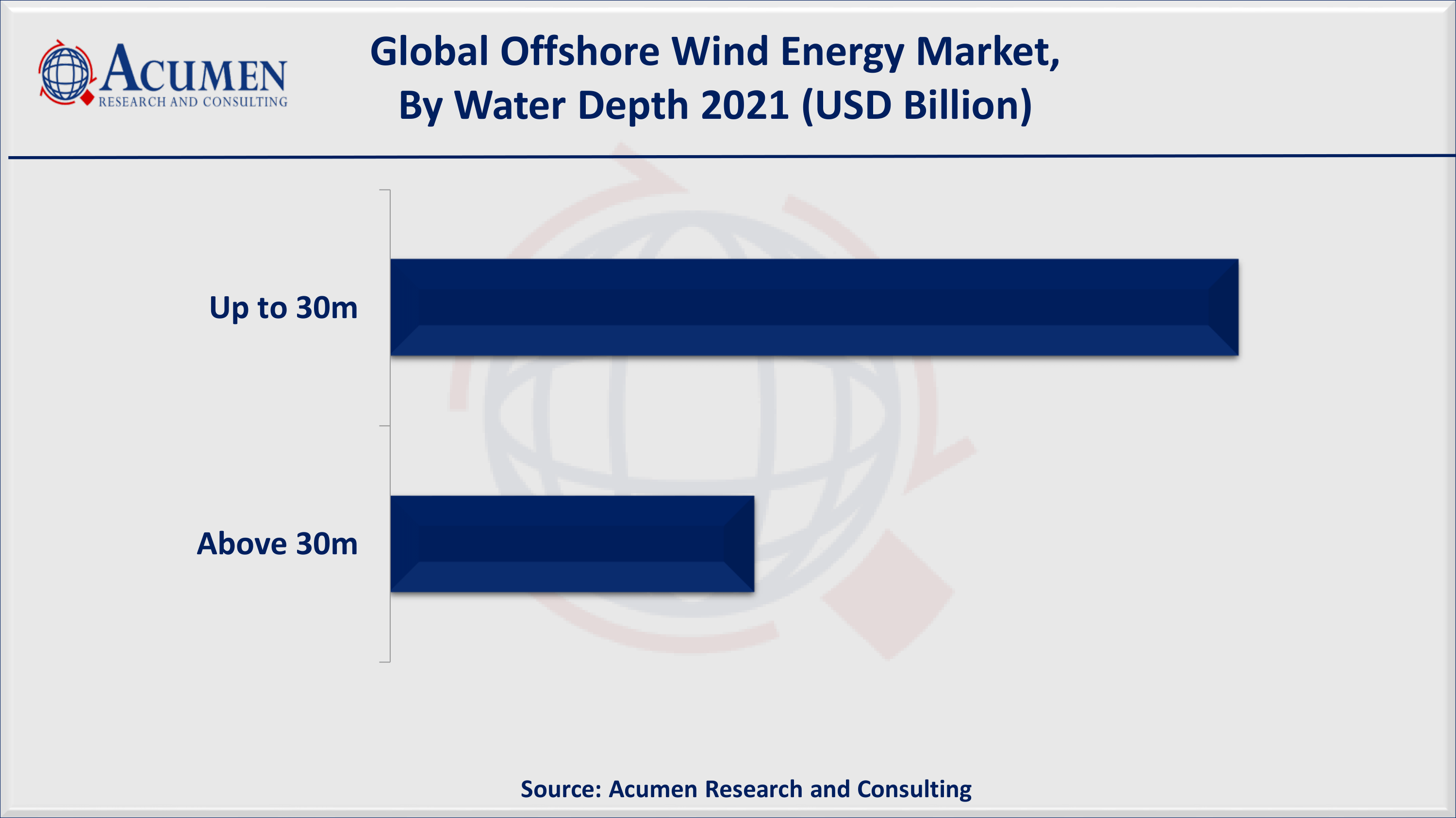Offshore Wind Energy Market Size, Share and Trends Analysis Report, Forecast 2022-2030
