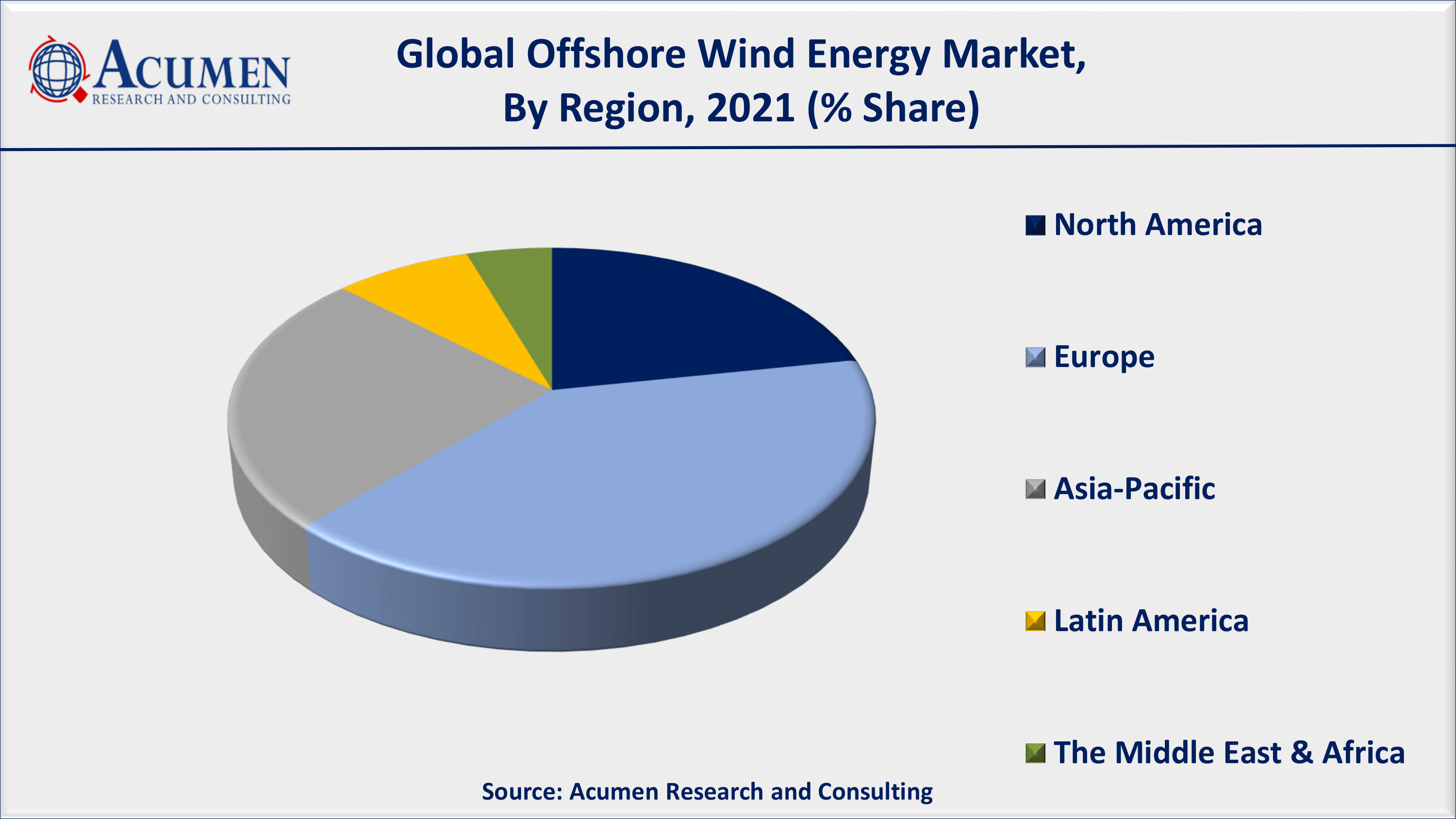 Offshore Wind Energy Market to 2030 - Forecast and Competitive Analysis
