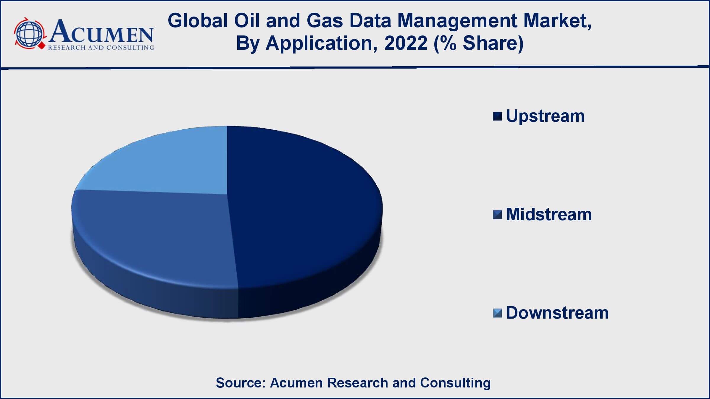 Oil & Gas Data Management Market Drivers