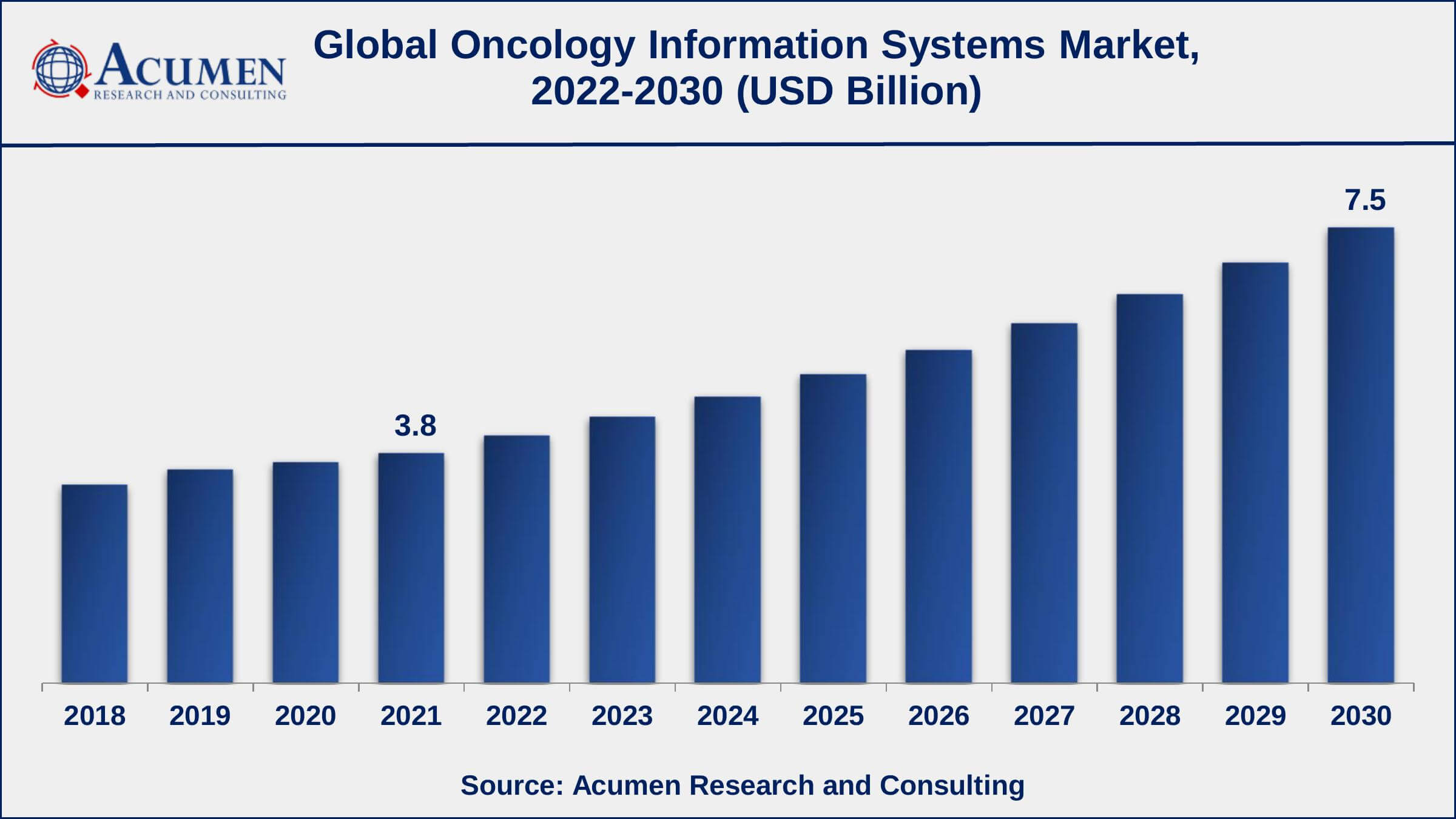 North America oncology information systems market share generated over 39% shares in 2021