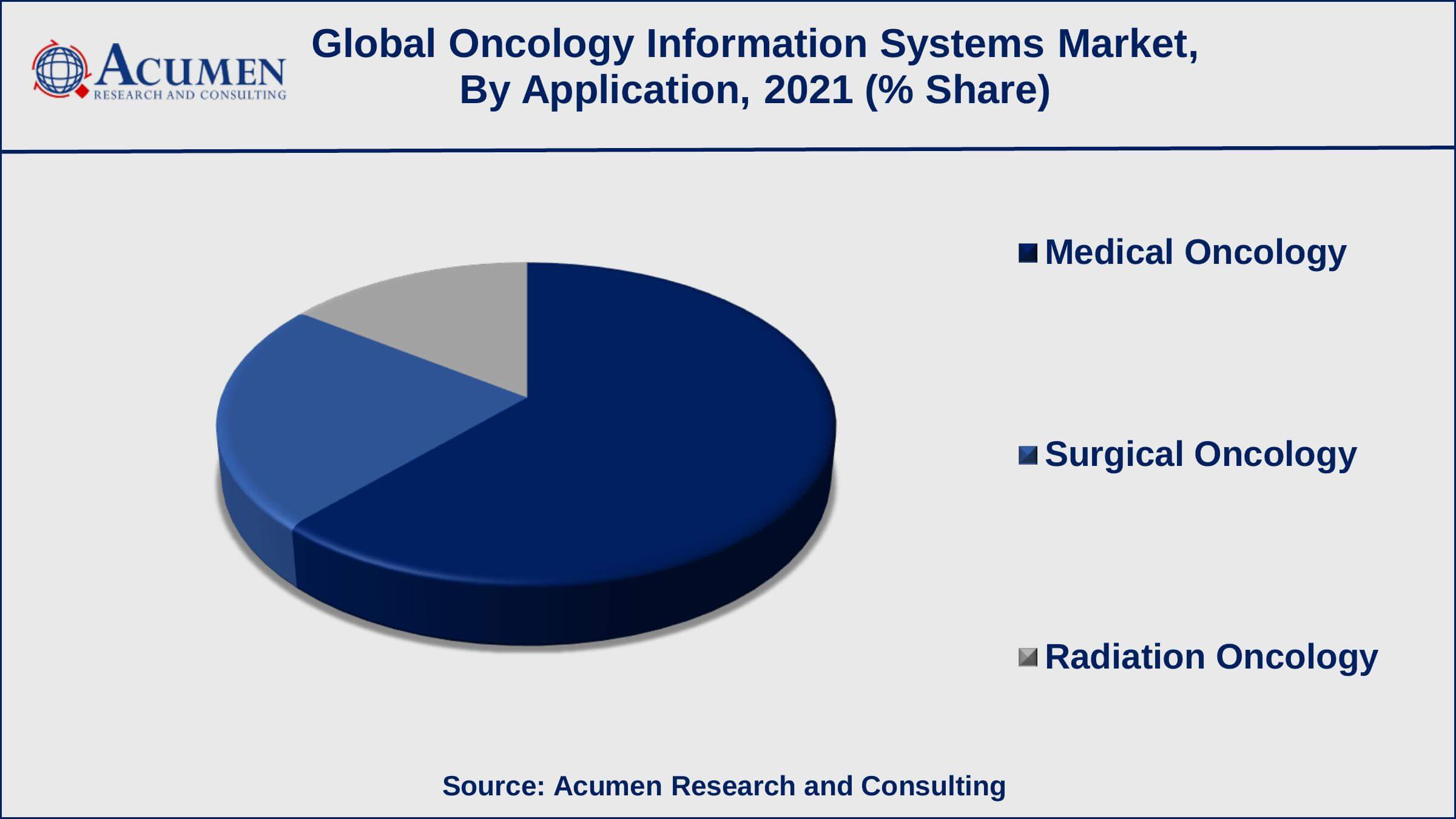 Among applications, medical oncology generated shares of over 62% in 2021