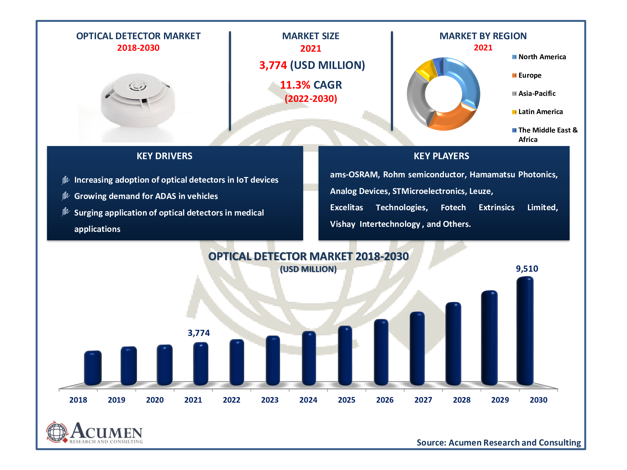 Optical Detector Market size accounted for USD 3,774 Million in 2021 and is projected to reach the value of USD 9,510 Million by 2030, with a significant CAGR of 11.3% from 2022 to 2030.