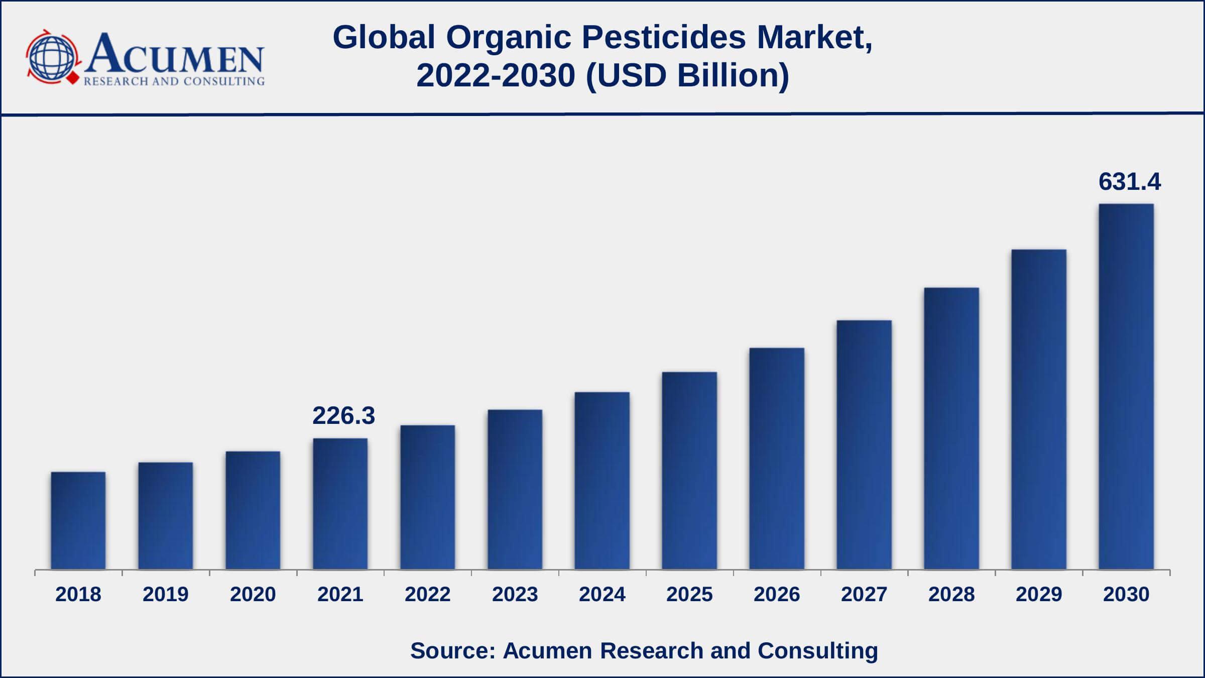 Asia-Pacific organic pesticides market growth will record a CAGR of more than 13% from 2022 to 2030
