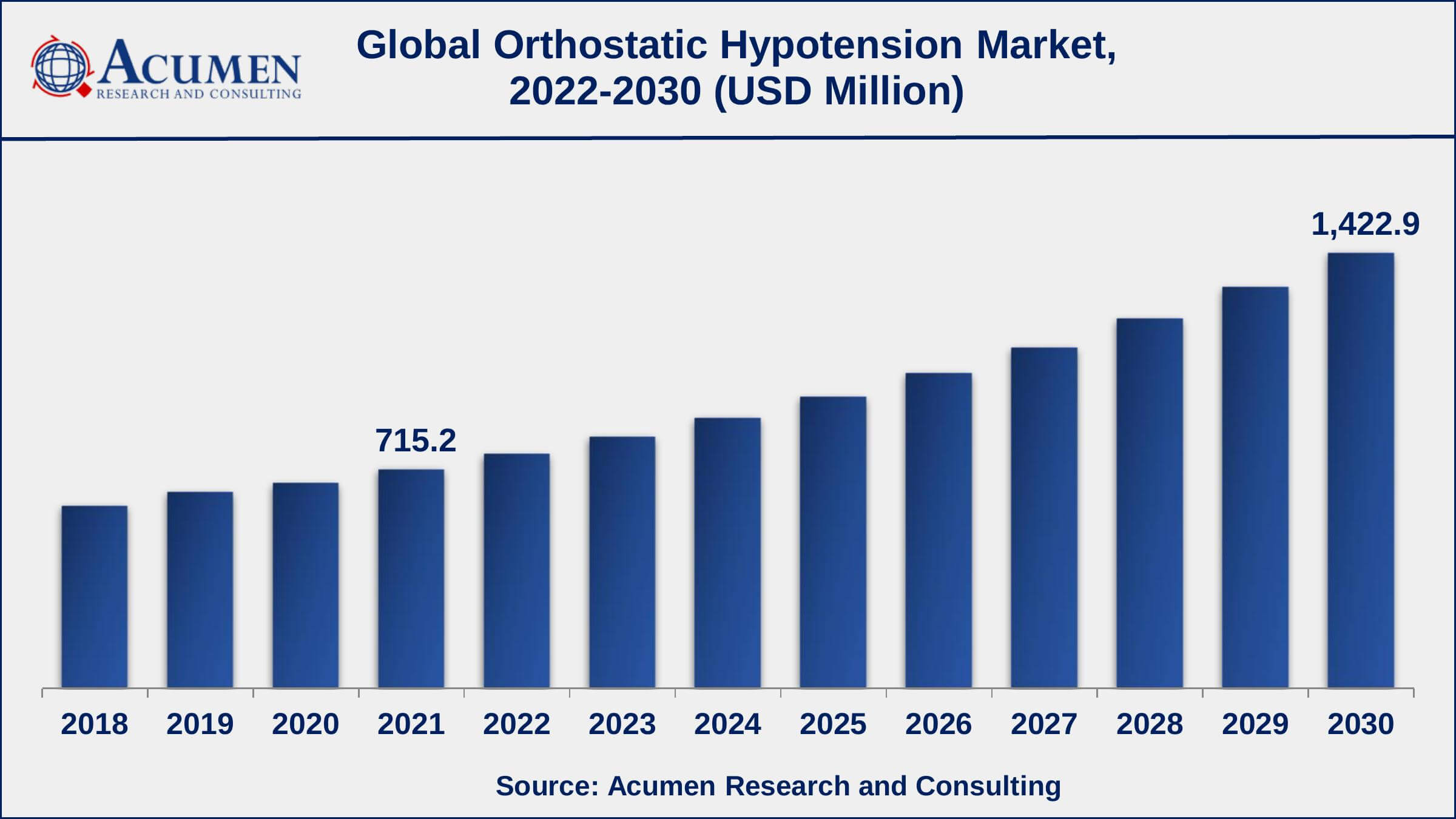 Asia-Pacific orthostatic hypotension market growth will record a CAGR of more than 8.6% from 2022 to 2030