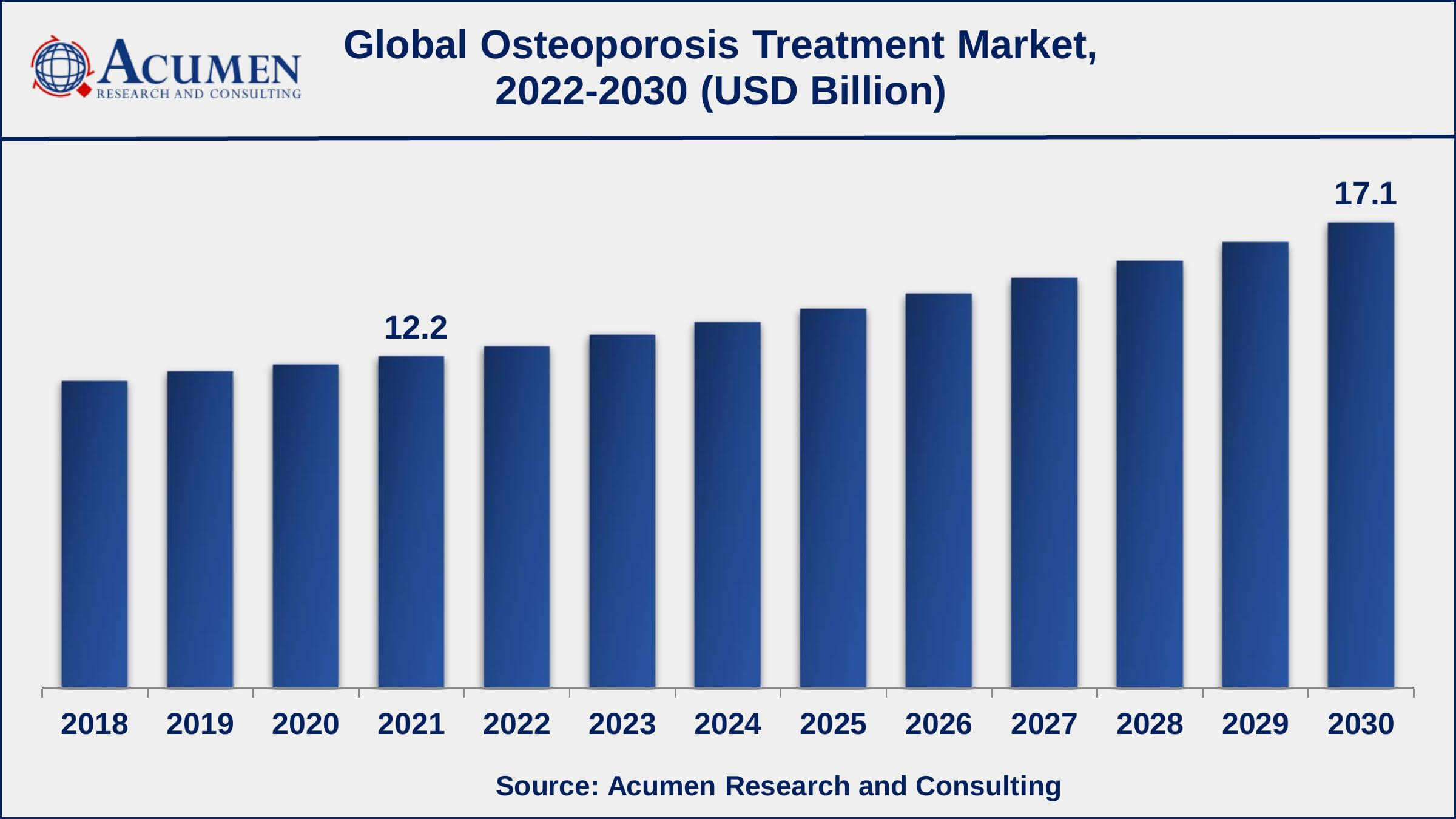 Asia-Pacific osteoporosis treatment market growth will record a CAGR of more than 4% from 2022 to 2030