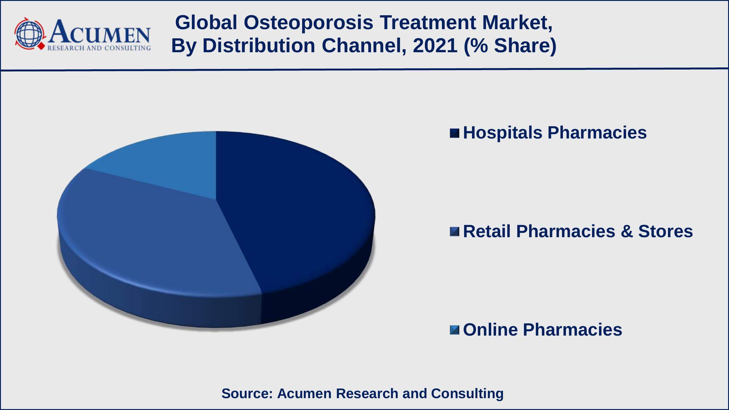 Global Osteoporosis Treatment Market Dynamics