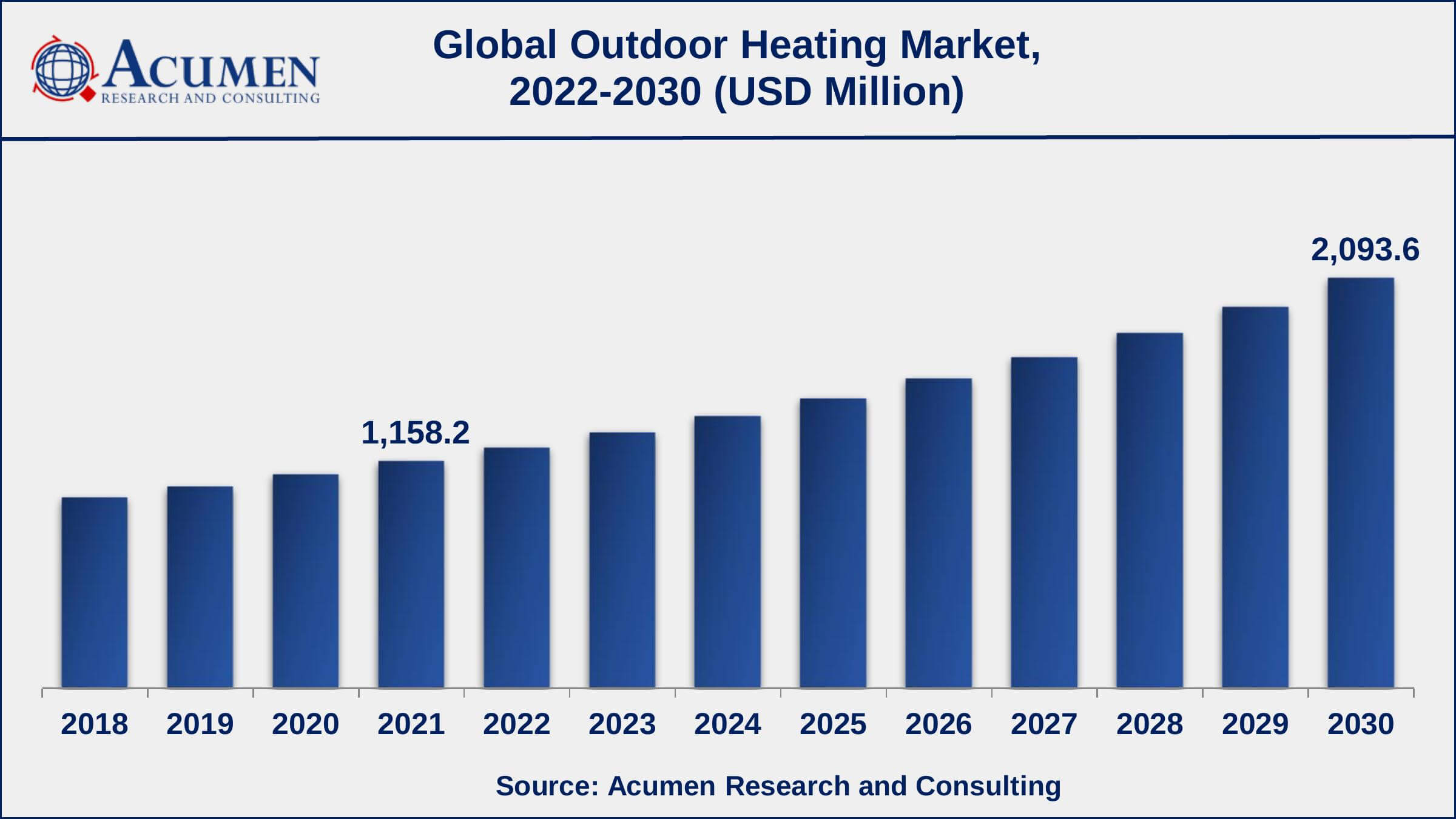 Europe outdoor heating market growth will record a CAGR of more than 8% from 2022 to 2030