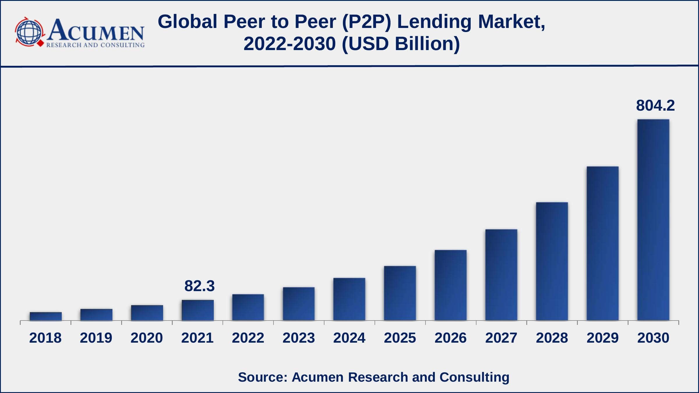 Asia-Pacific peer-to-peer P2P lending market growth will record a CAGR of more than 30% from 2022 to 2030