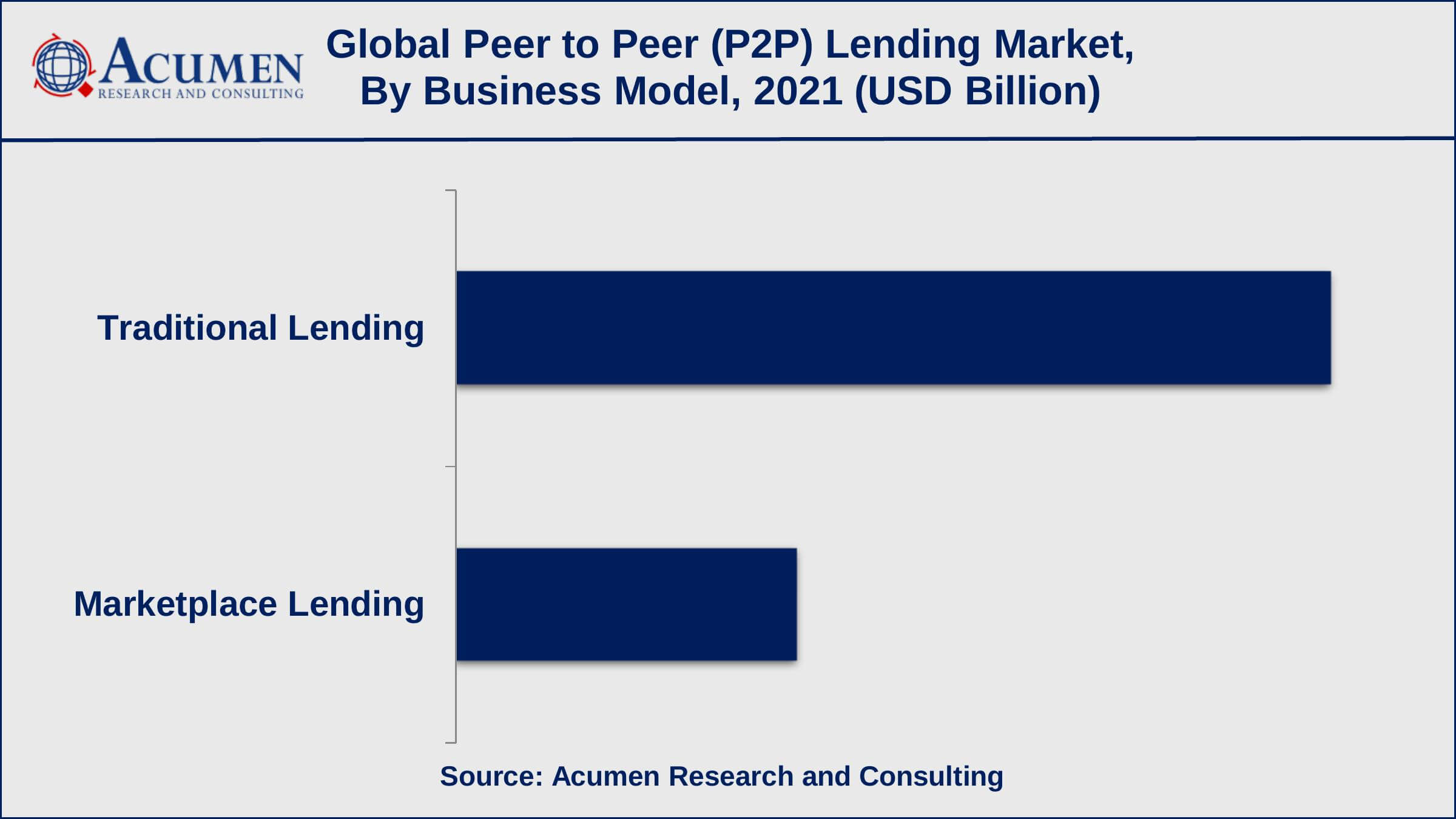 Among business models, traditional lending collected revenue of around US$ 59.3 billion in 2021