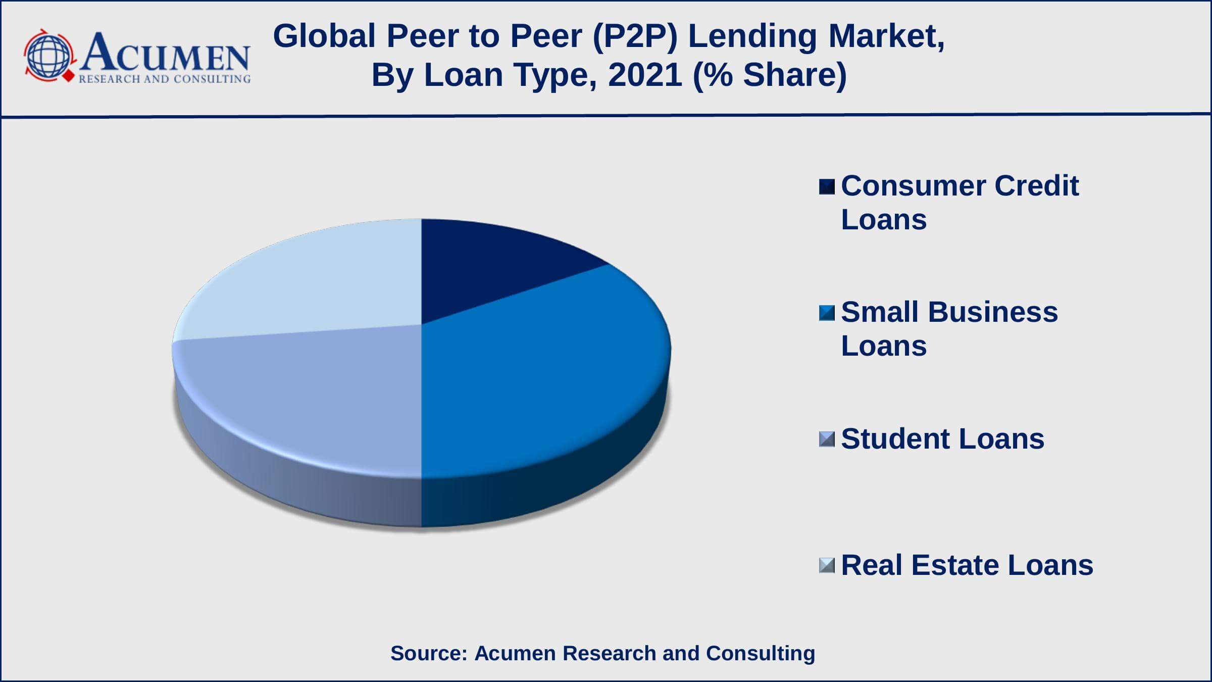 Based on the loan type, the small business loans sub-segment achieved 34% shares in 2021