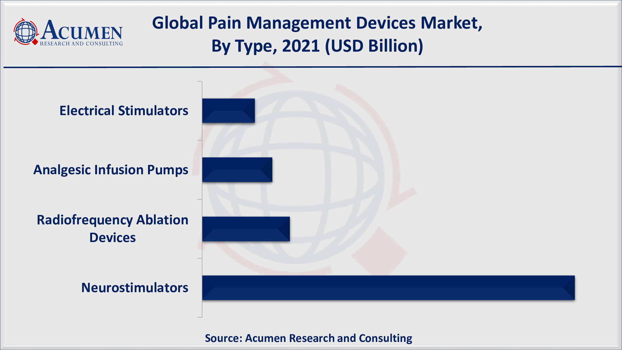 Based on type, neurostimulation devices accounted for over 60% of the overall market share in 2021