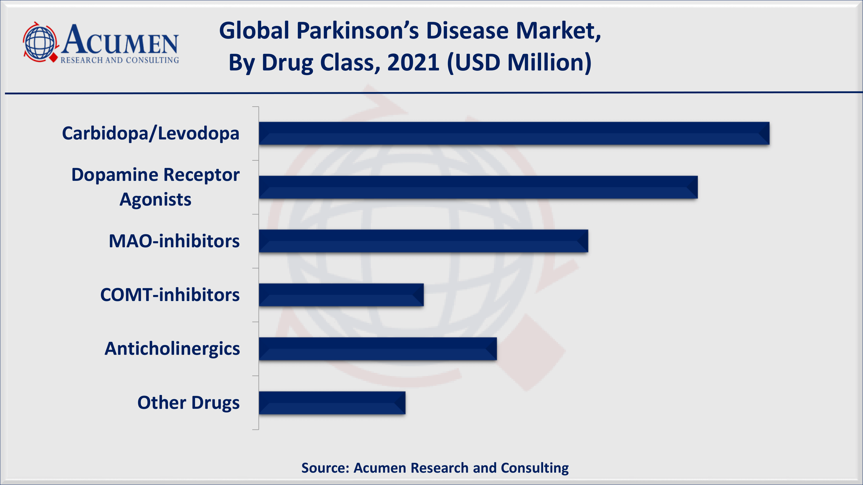 Global Parkinson’s disease market revenue is poised to garner USD 6,705 million by 2030 with a CAGR of 11.5% from 2022 to 2030