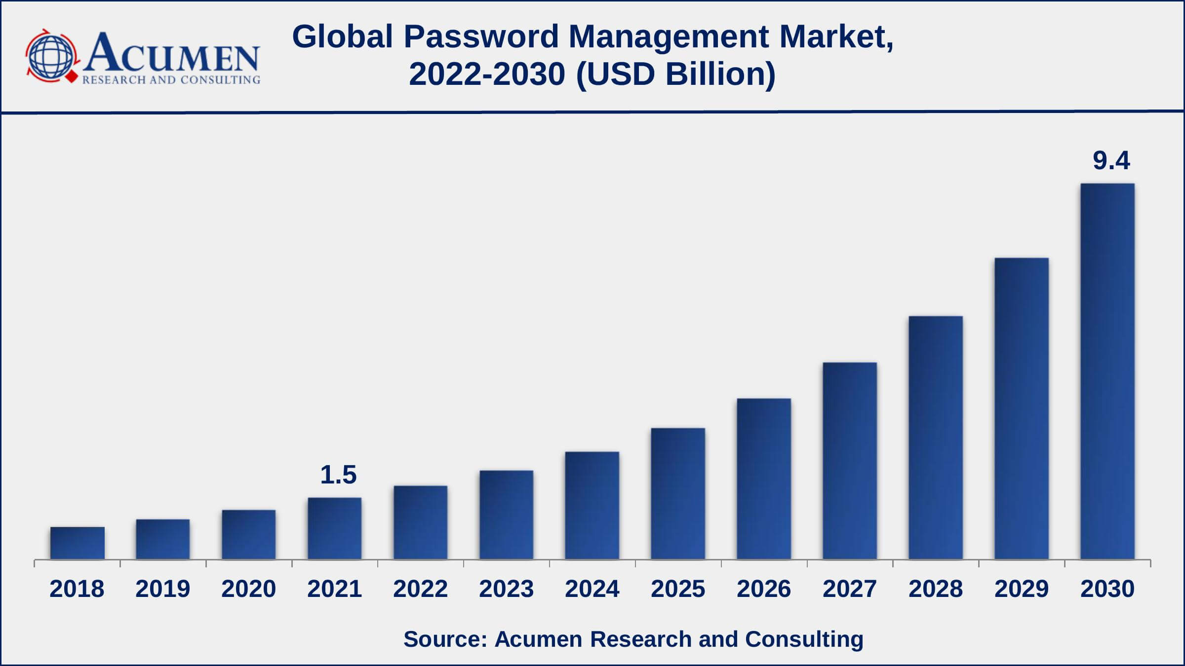 Global Password Management Market Dynamics