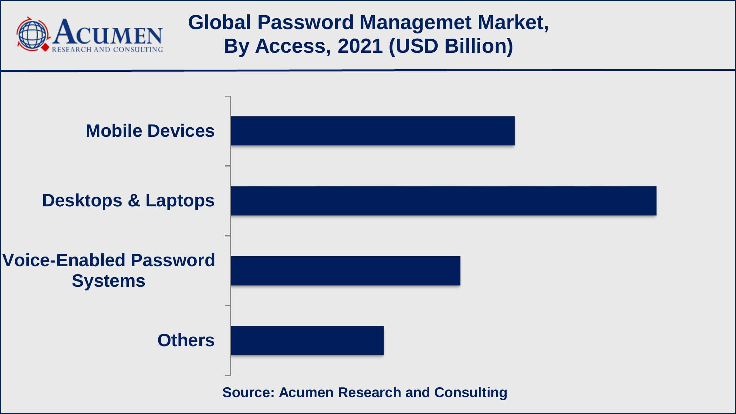 Password Management Systems Market Growth Factors