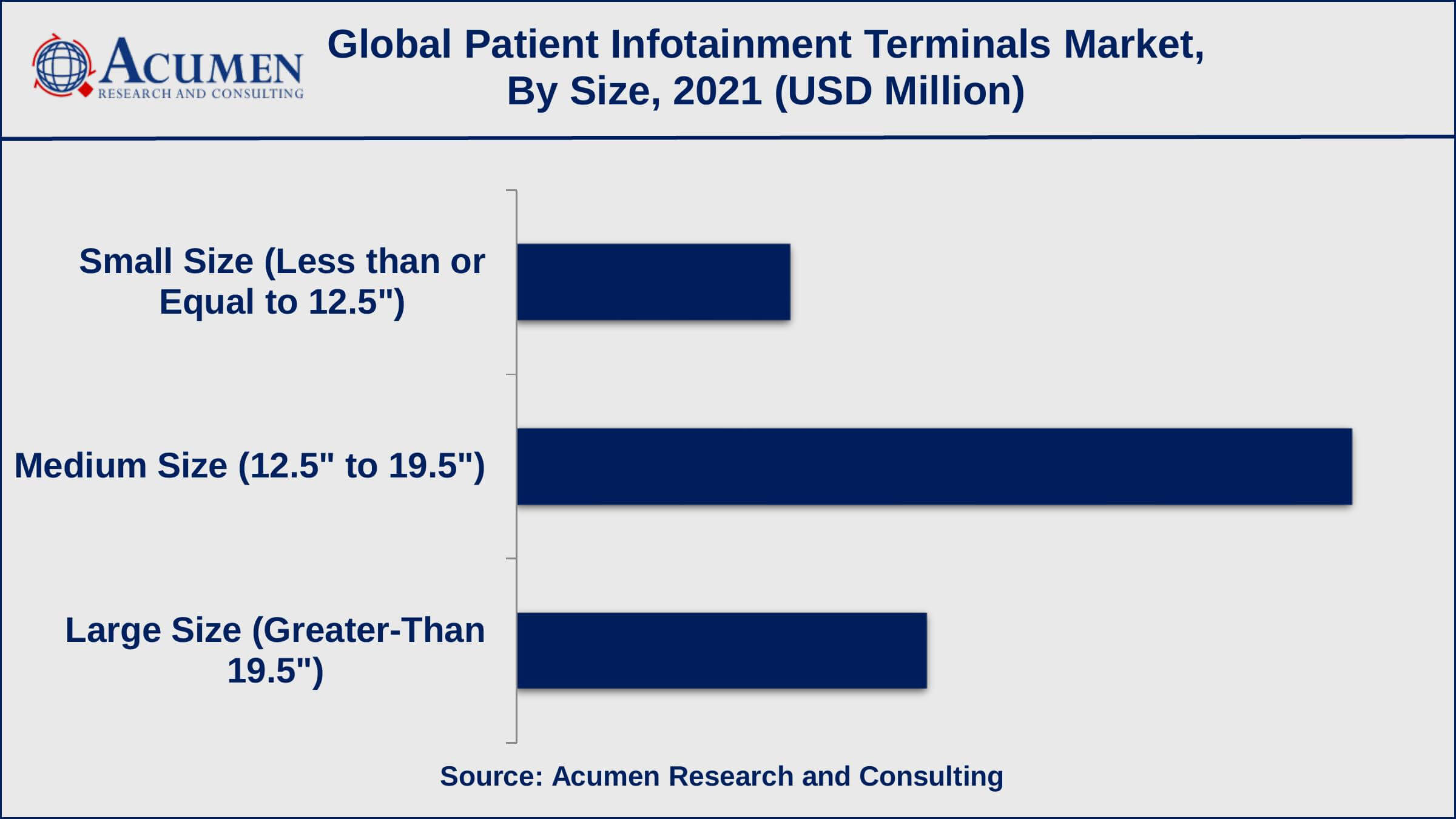 Asia-Pacific patient infotainment terminals market growth is assumed to record approx 12% CAGR from 2022 to 2030