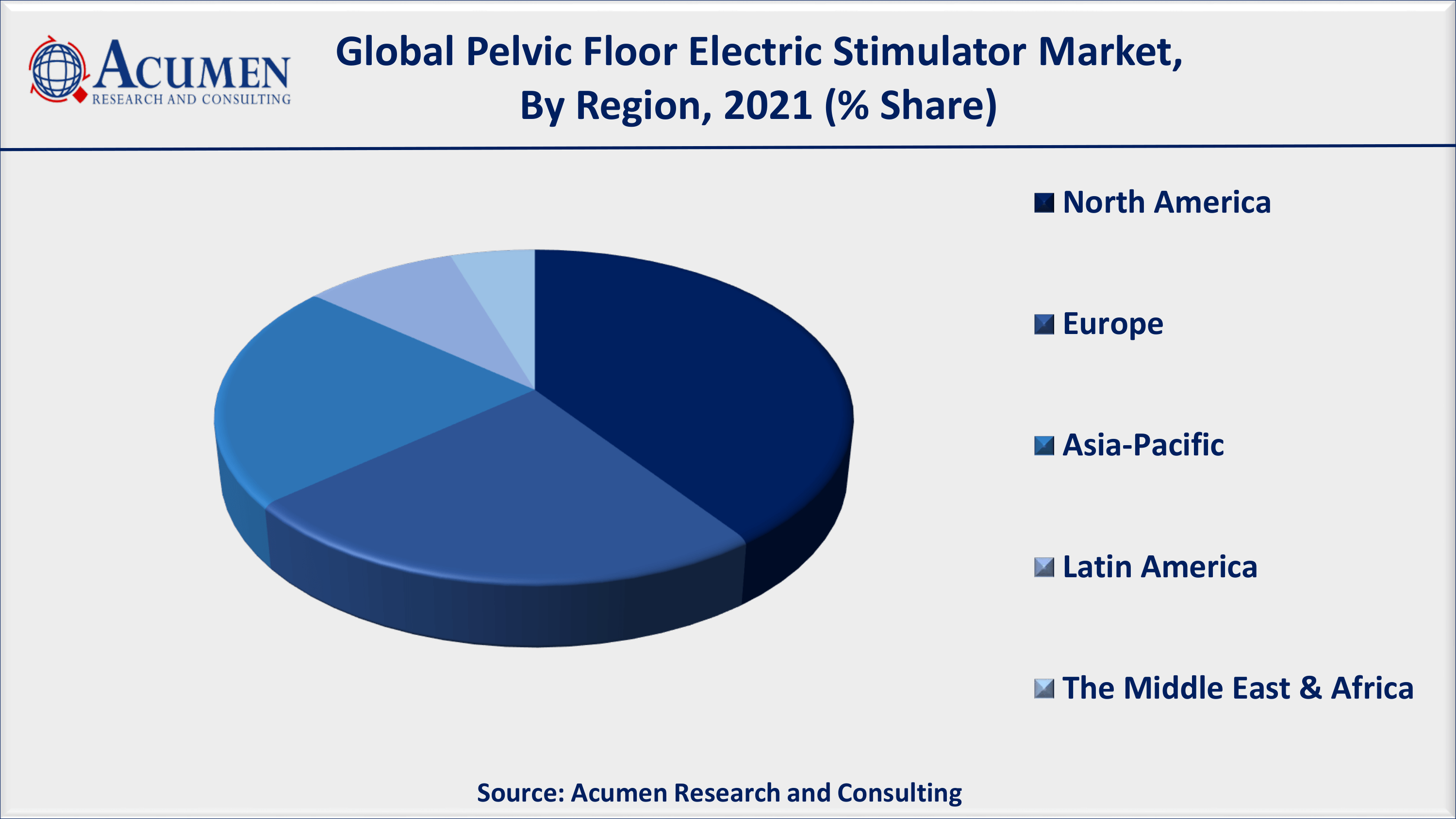 Increasing cases of urinary incontinence fuels the global pelvic floor electric stimulator market value