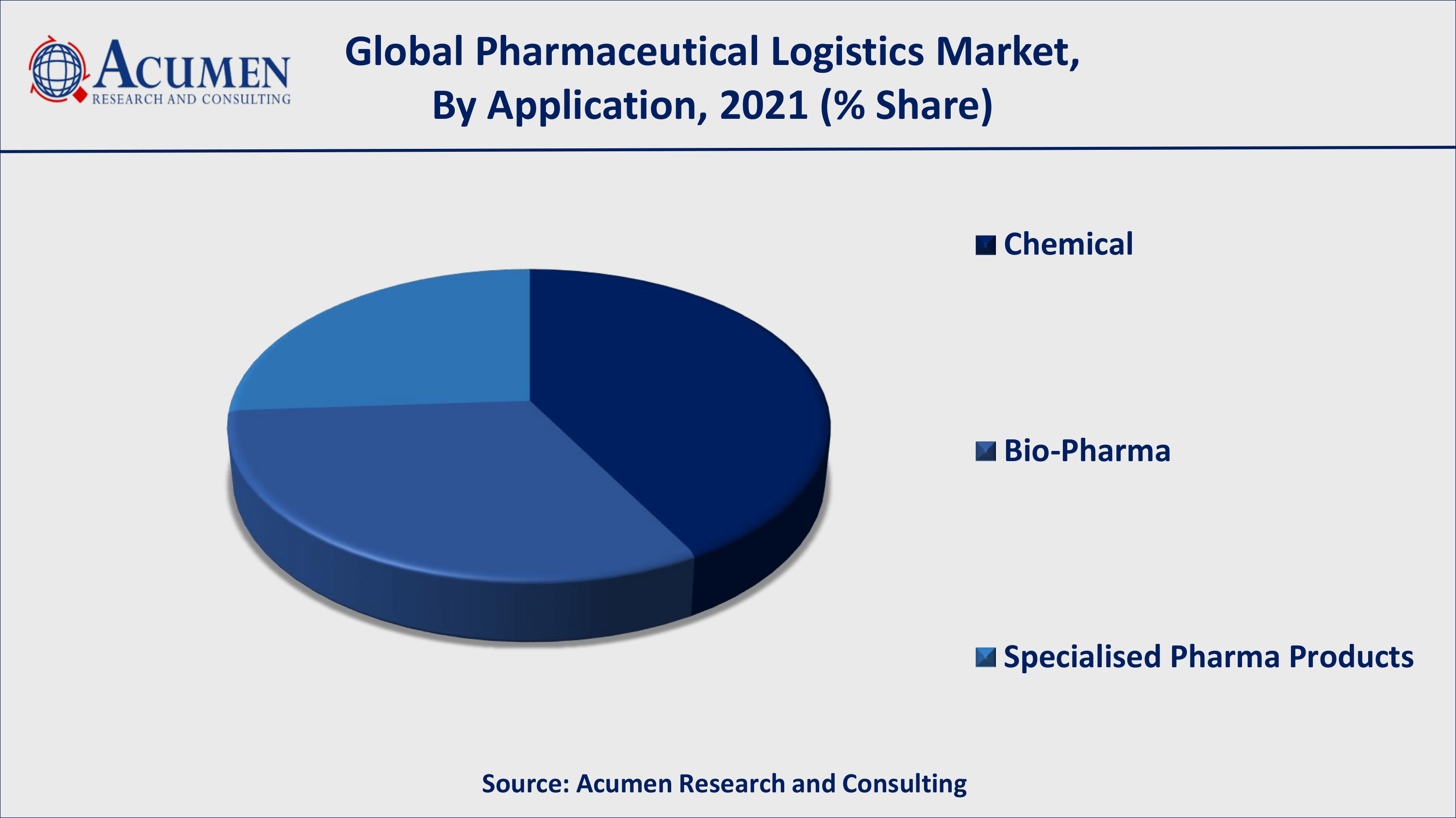 Asia-Pacific pharmaceutical logistics market growth will register fastest CAGR from 2022 to 2030
