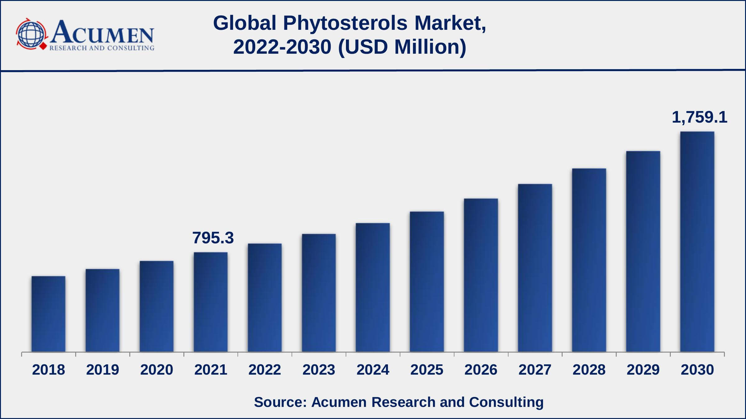 Asia-Pacific phytosterols market growth is assumed to record approx 10% CAGR from 2022 to 2030