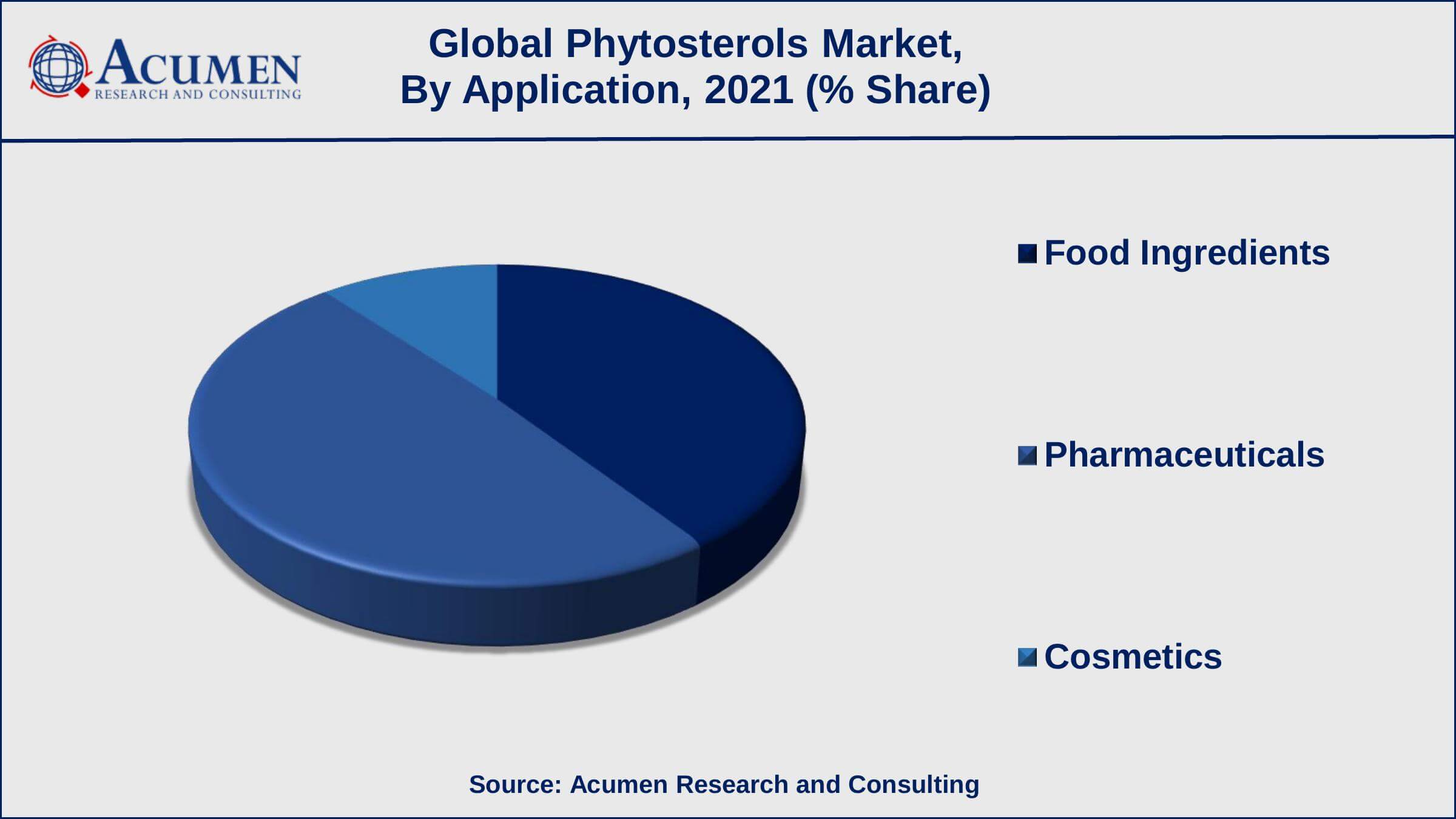 Among application, pharmaceuticals sub-segment gathered 49% shares in 2021