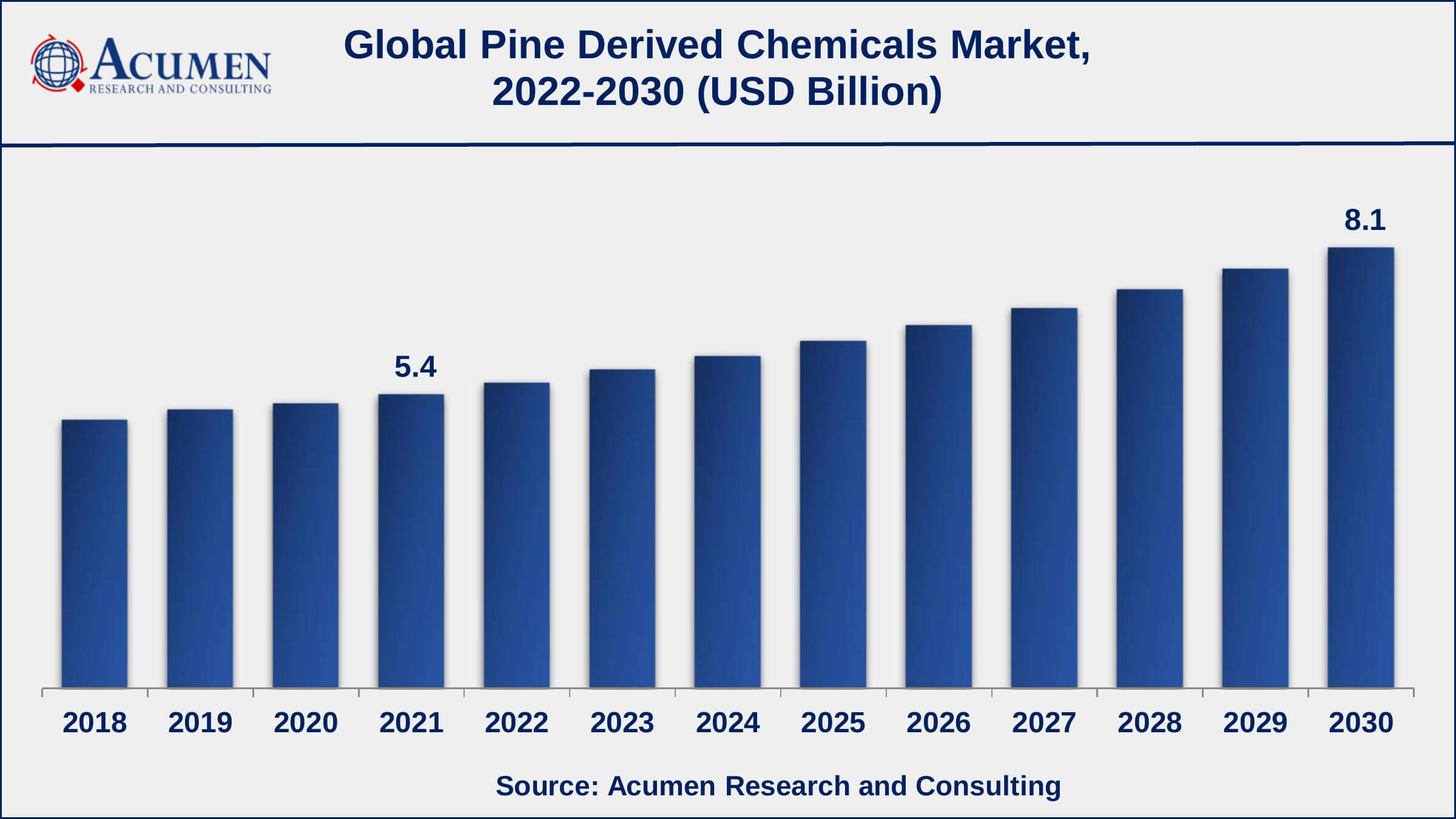 Asia-Pacific pine derived chemicals market share generated over 33% shares in 2021