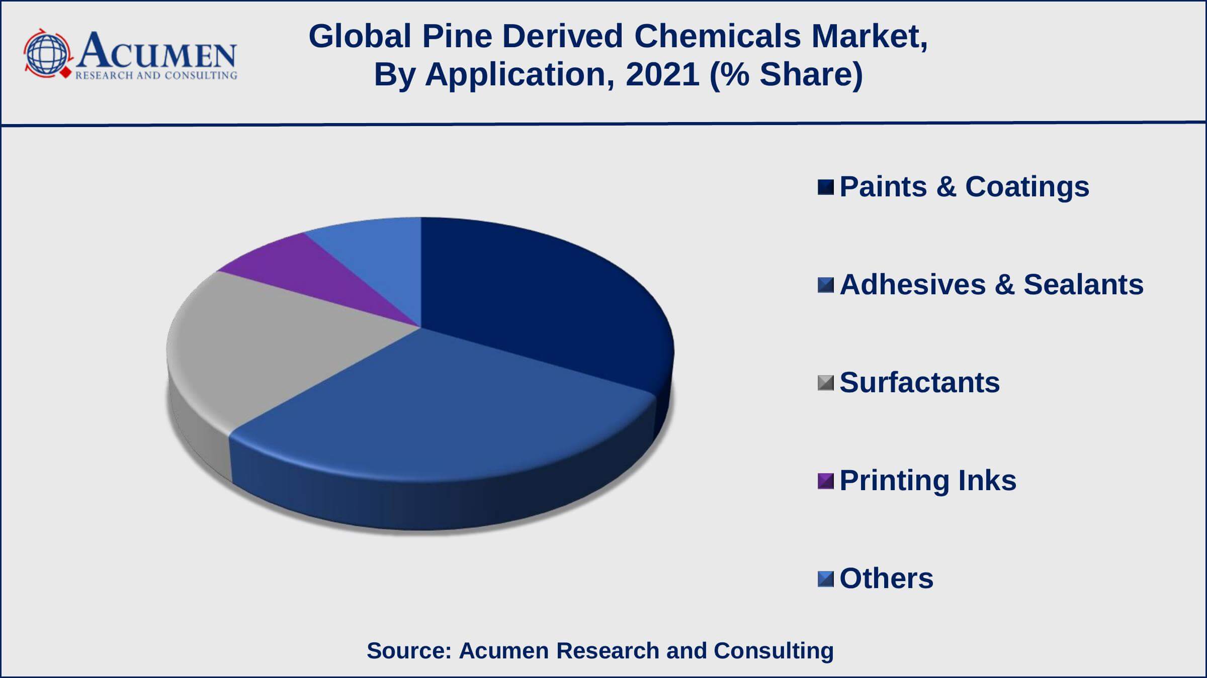 Among application, paints & coatings sector generated shares of over 35% in 2021