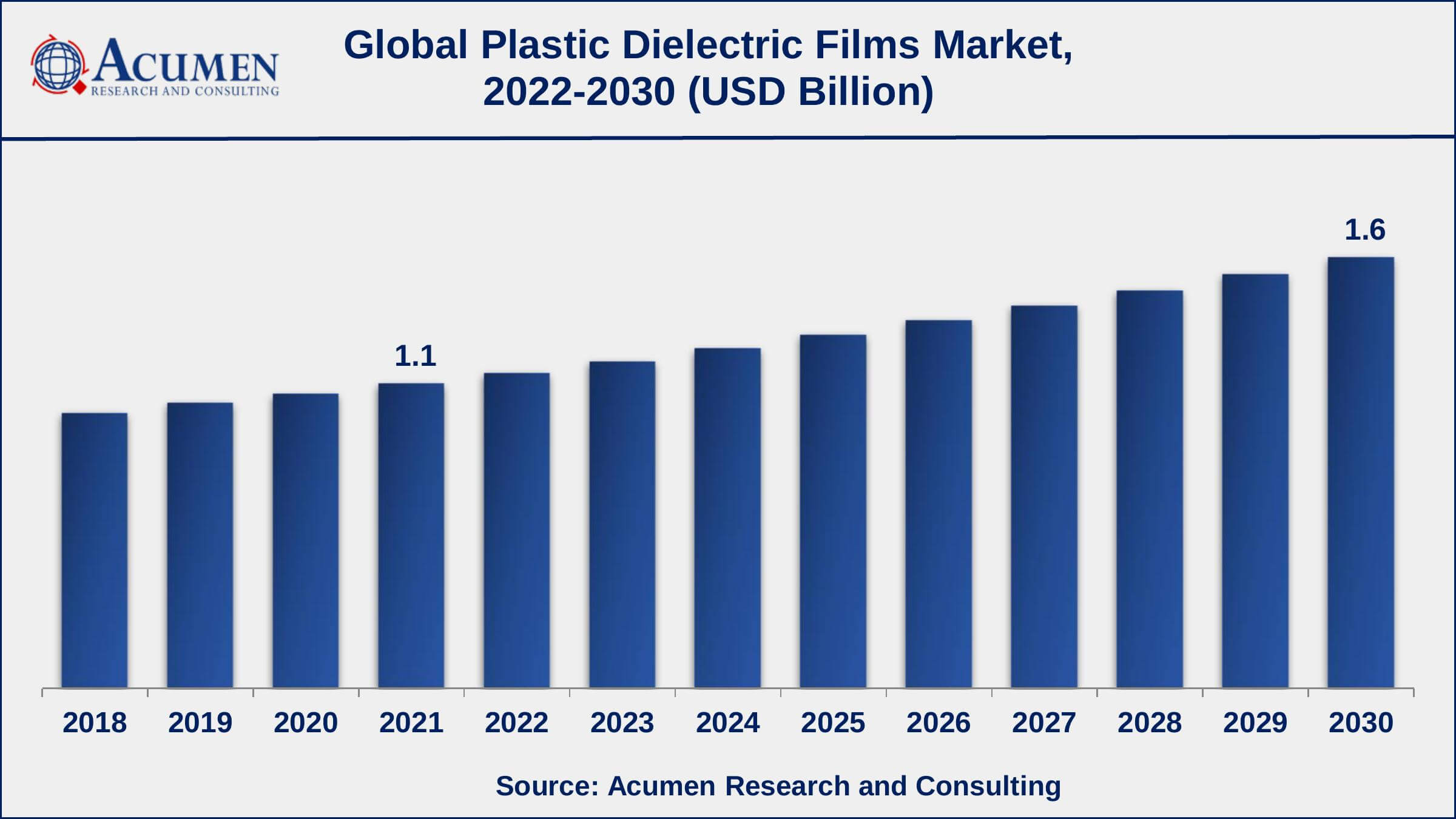 North America plastic dielectric films market growth will record noteworthy CAGR of over 4.5% from 2022 to 2030