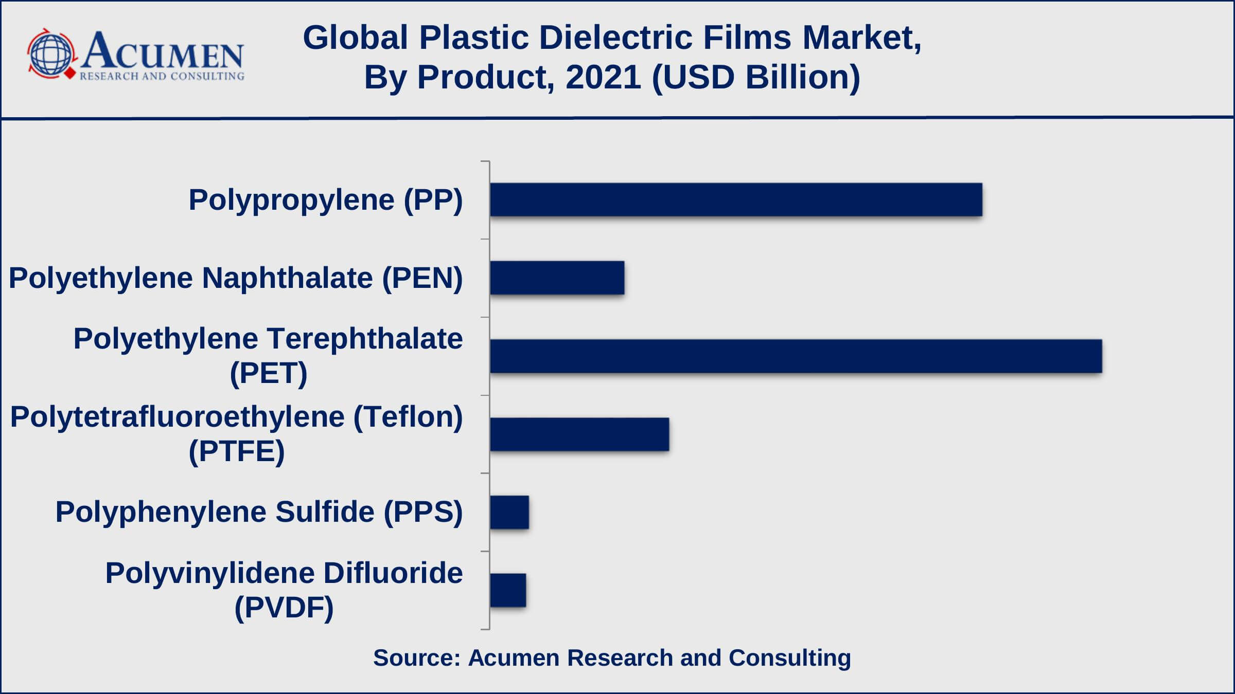 Based on product, polyethylene terephthalate (PET) recorded 41% of the overall market share in 2021