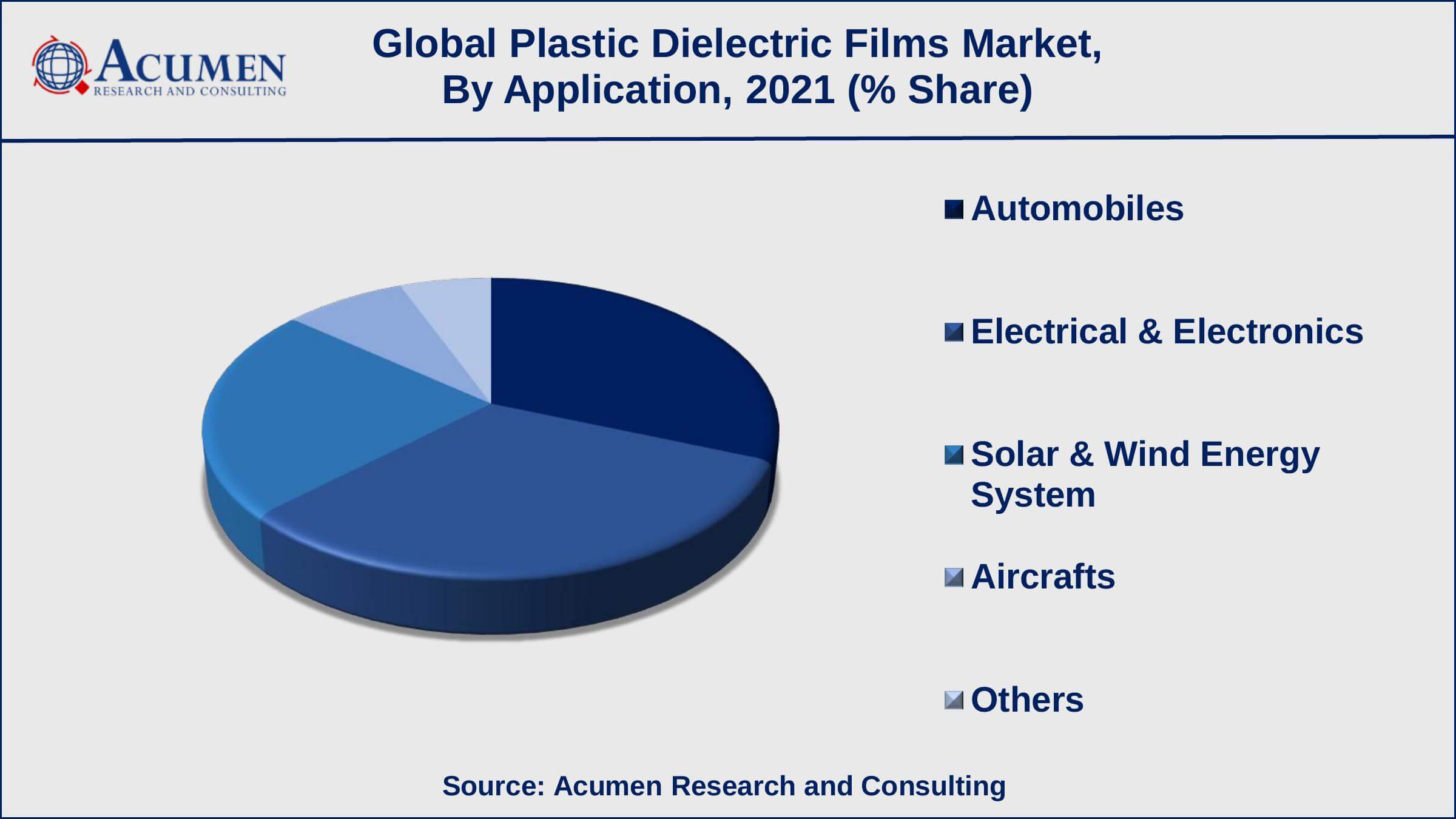 Among application, electrical & electronics sub-segment accounted for USD 358.4 million in 2021