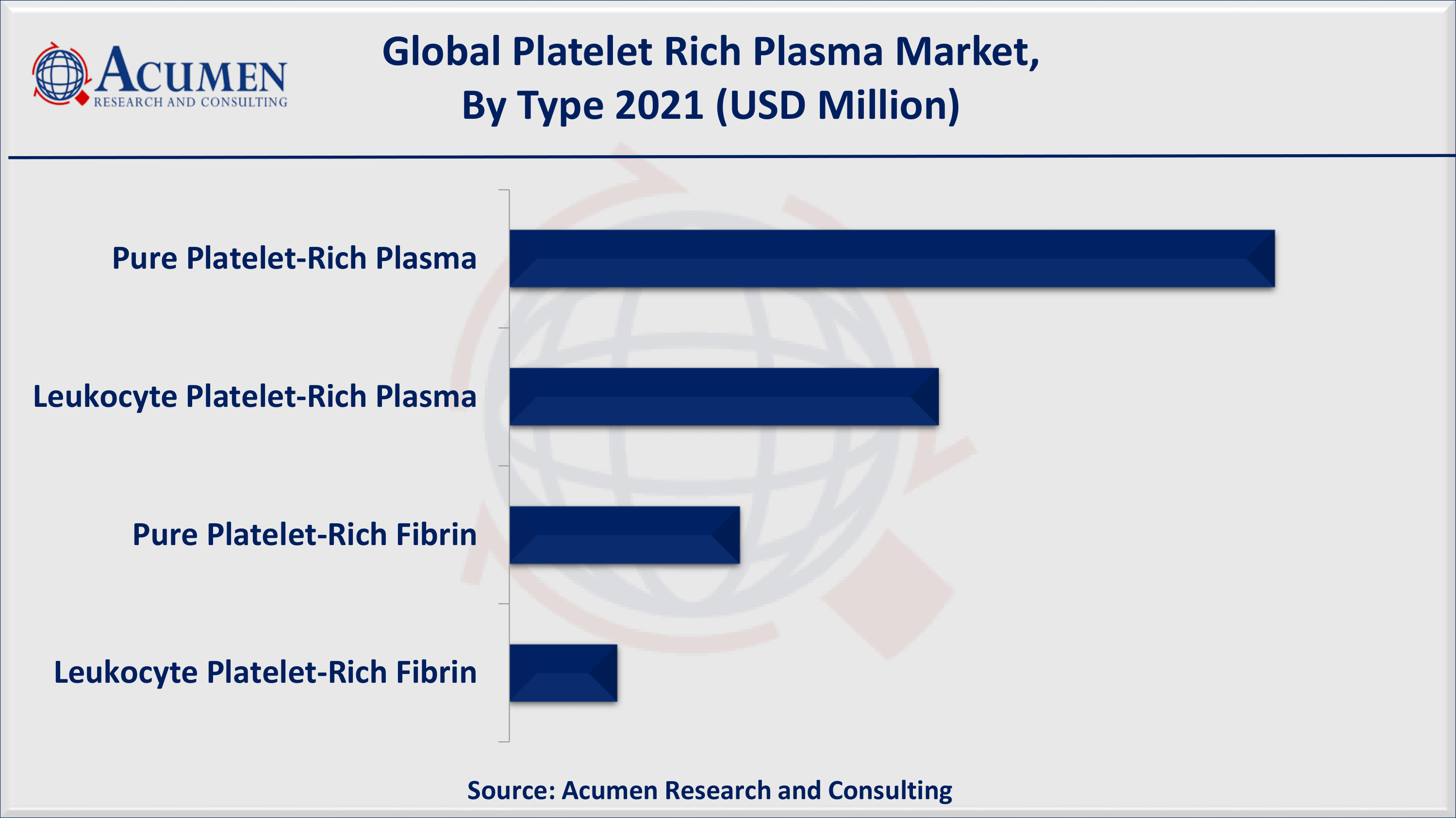 North America platelet rich plasma market share accounted for over 40% regional shares in 2021