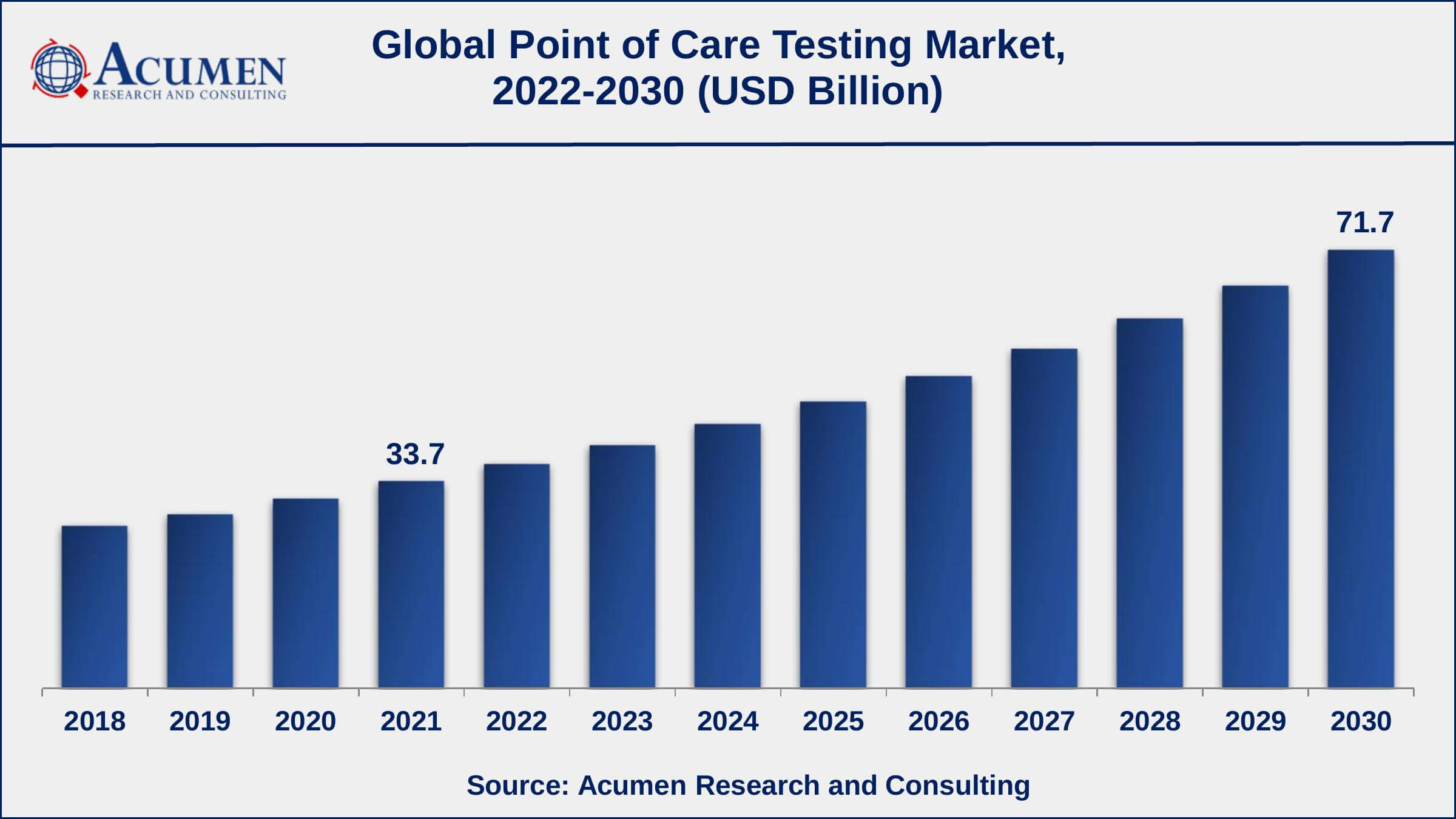 Asia-Pacific point of care testing market growth will record substantial CAGR of over 8.5% from 2022 to 2030
