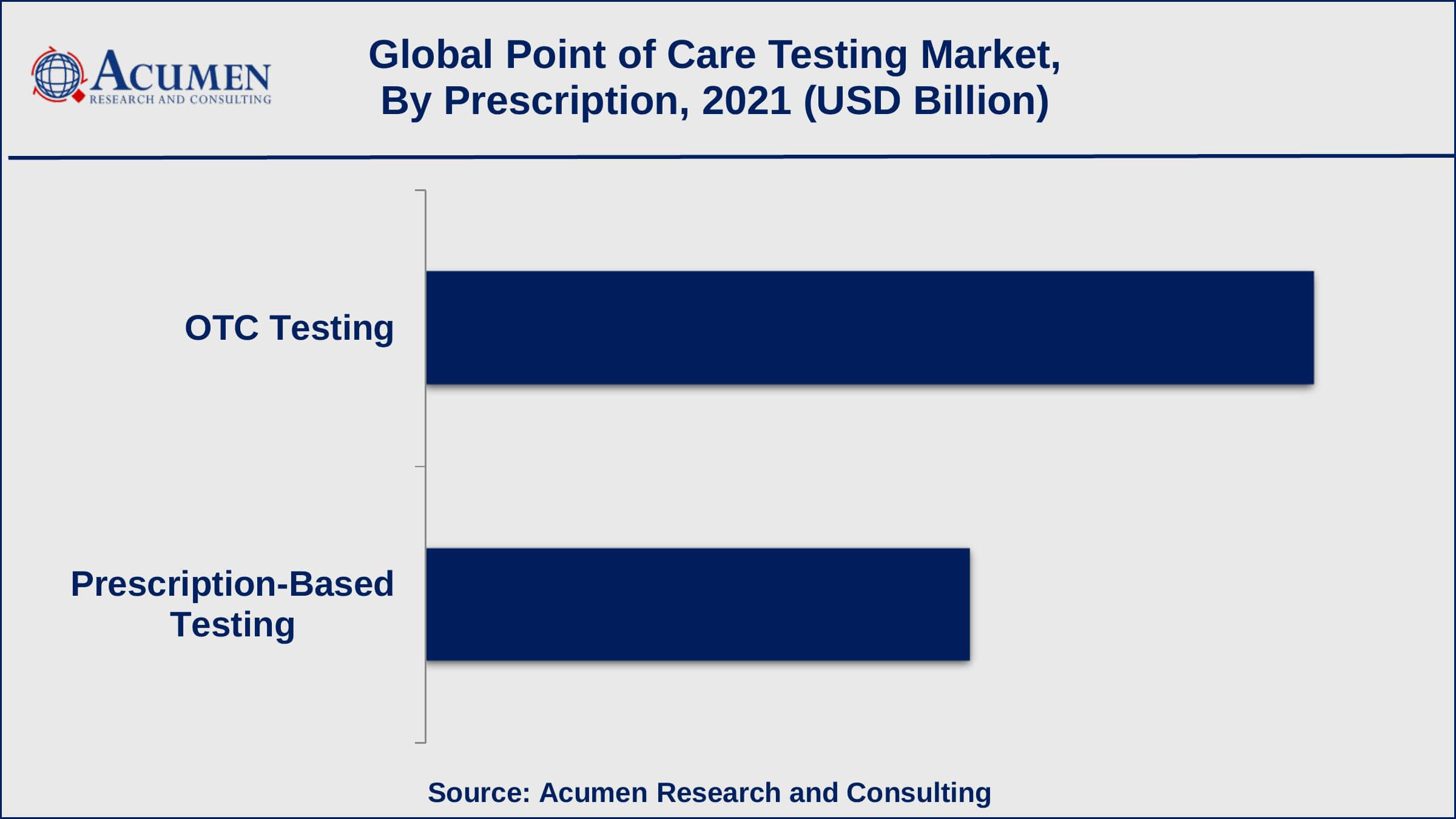 Among prescription, OTC testing generated shares of over 60% in 2021
