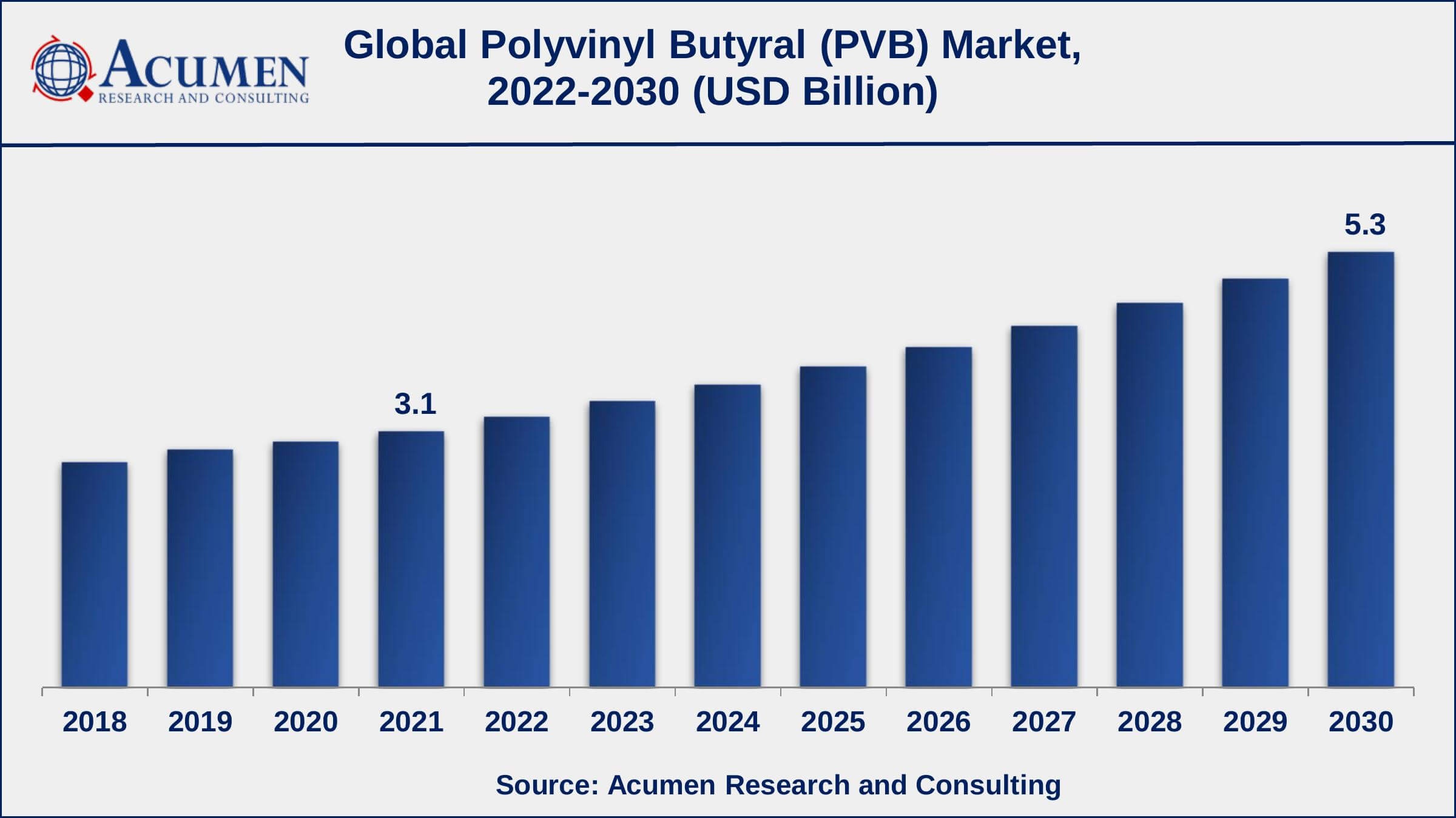 Asia-Pacific polyvinyl butyral market share generated over 34% shares in 2021