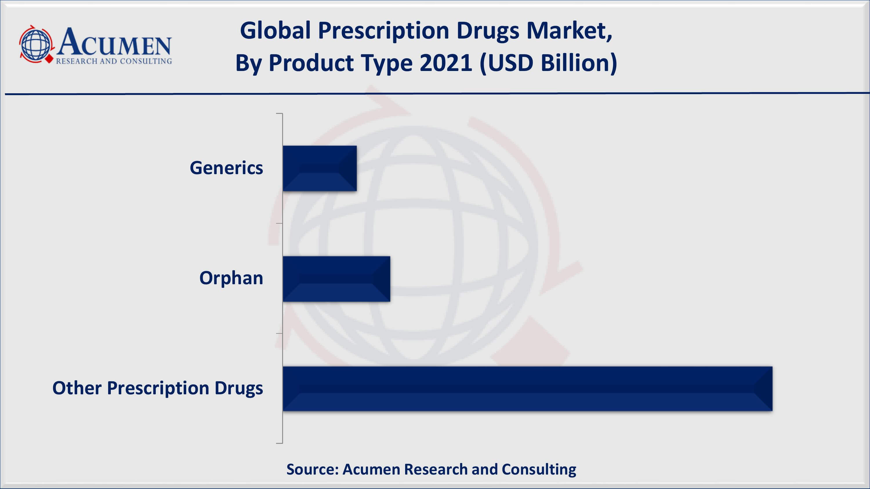 North America prescription drugs market share accounted for over 43% regional shares in 2021