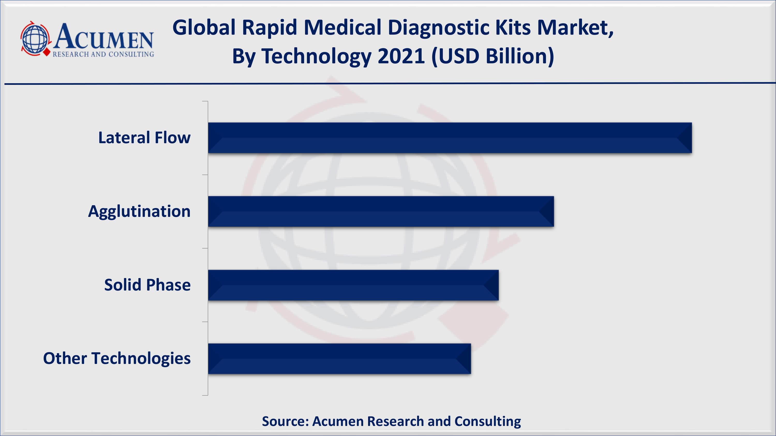 North America rapid medical diagnostic kits market share accounted for over 30% regional shares in 2021