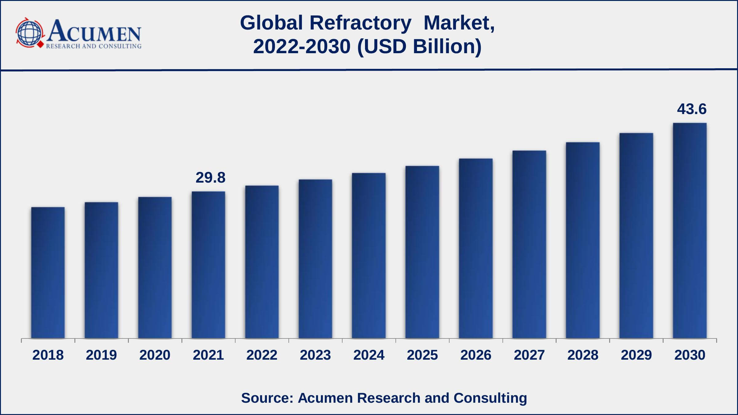 Asia-Pacific refractory market share generated over 30% shares in 2021