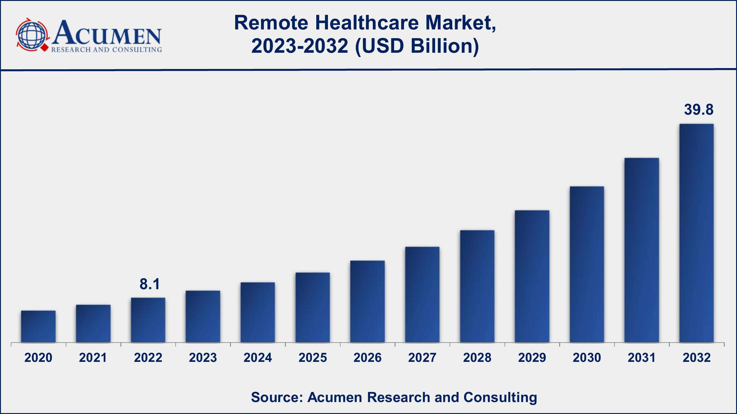 Market for Remote Healthcare