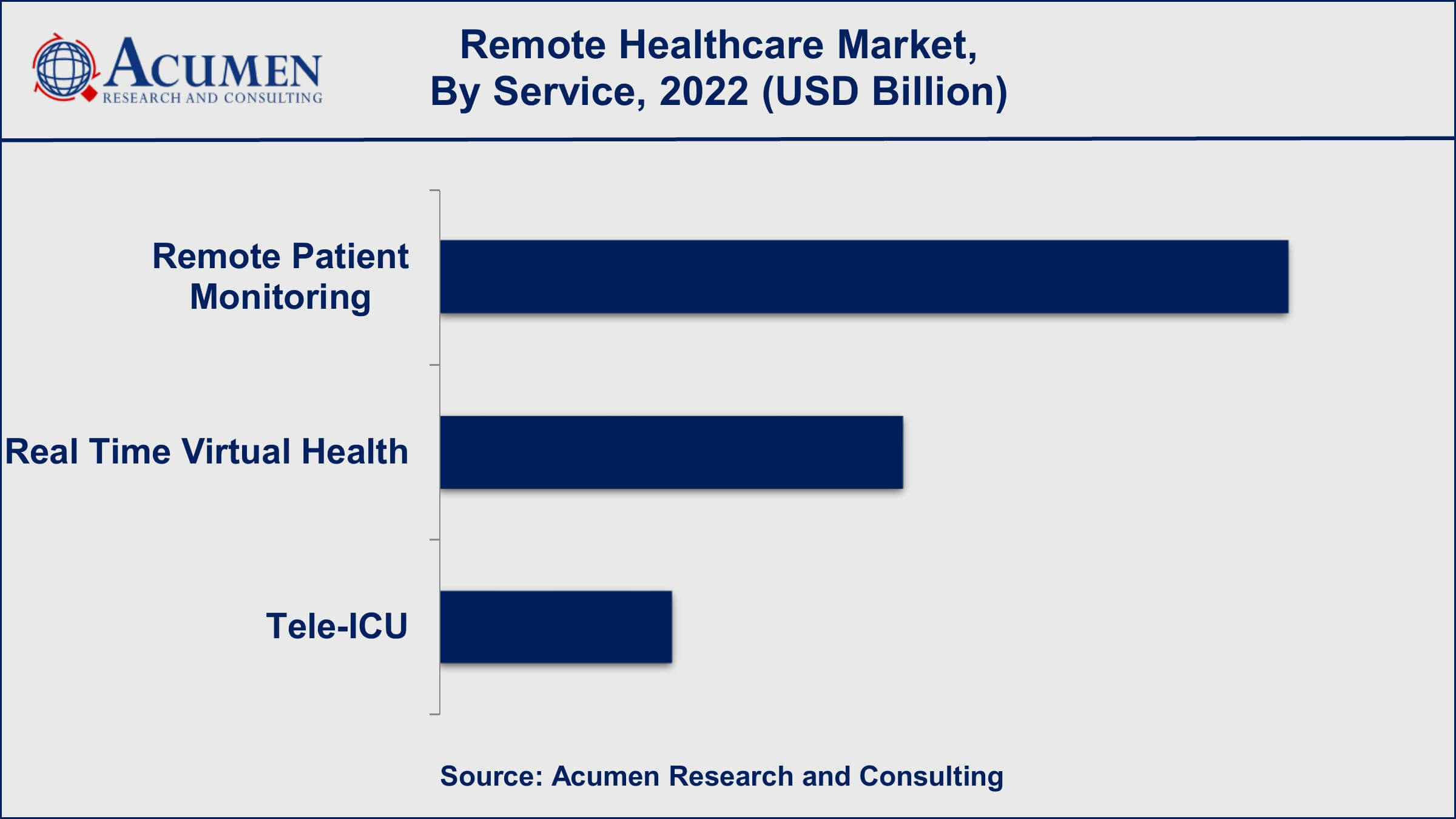 Remote Healthcare Market Insights