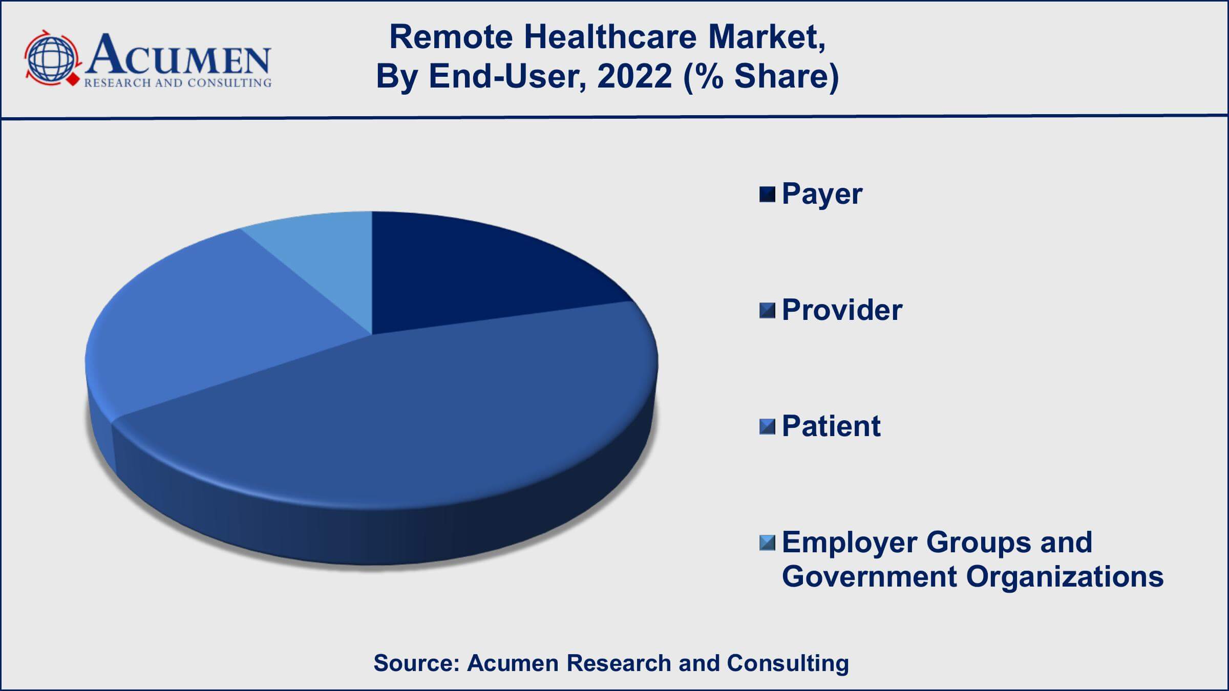 Remote Healthcare Market Drivers
