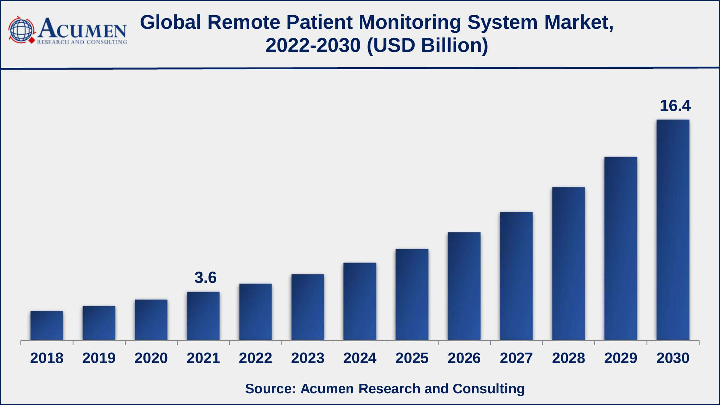 As per our estimates, more than 45 million Americans will use remote patient monitoring systems by the end of 2022