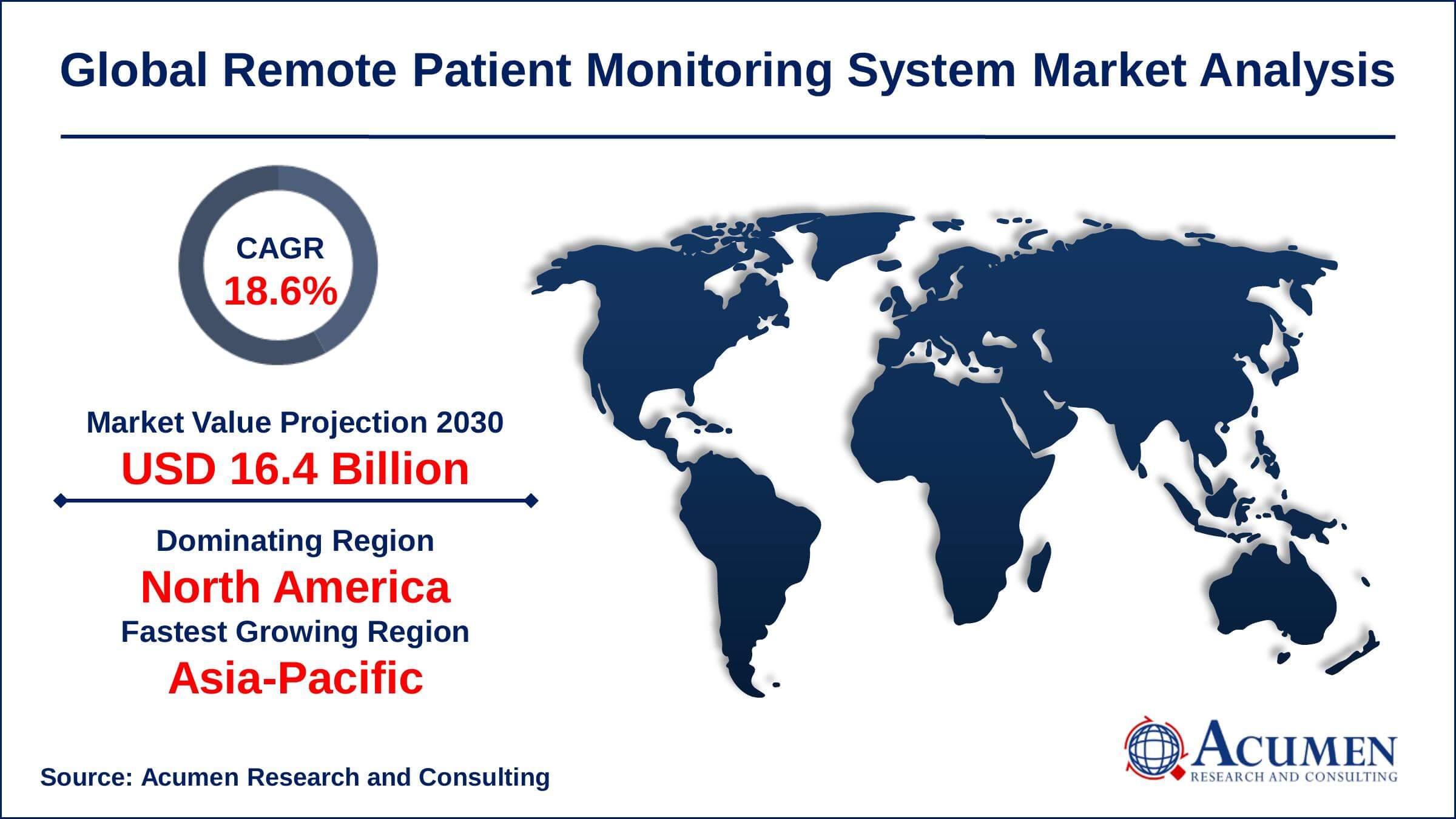 North America remote patient monitoring RPM system market share generated over US$ 1.5 billion revenue in 2021