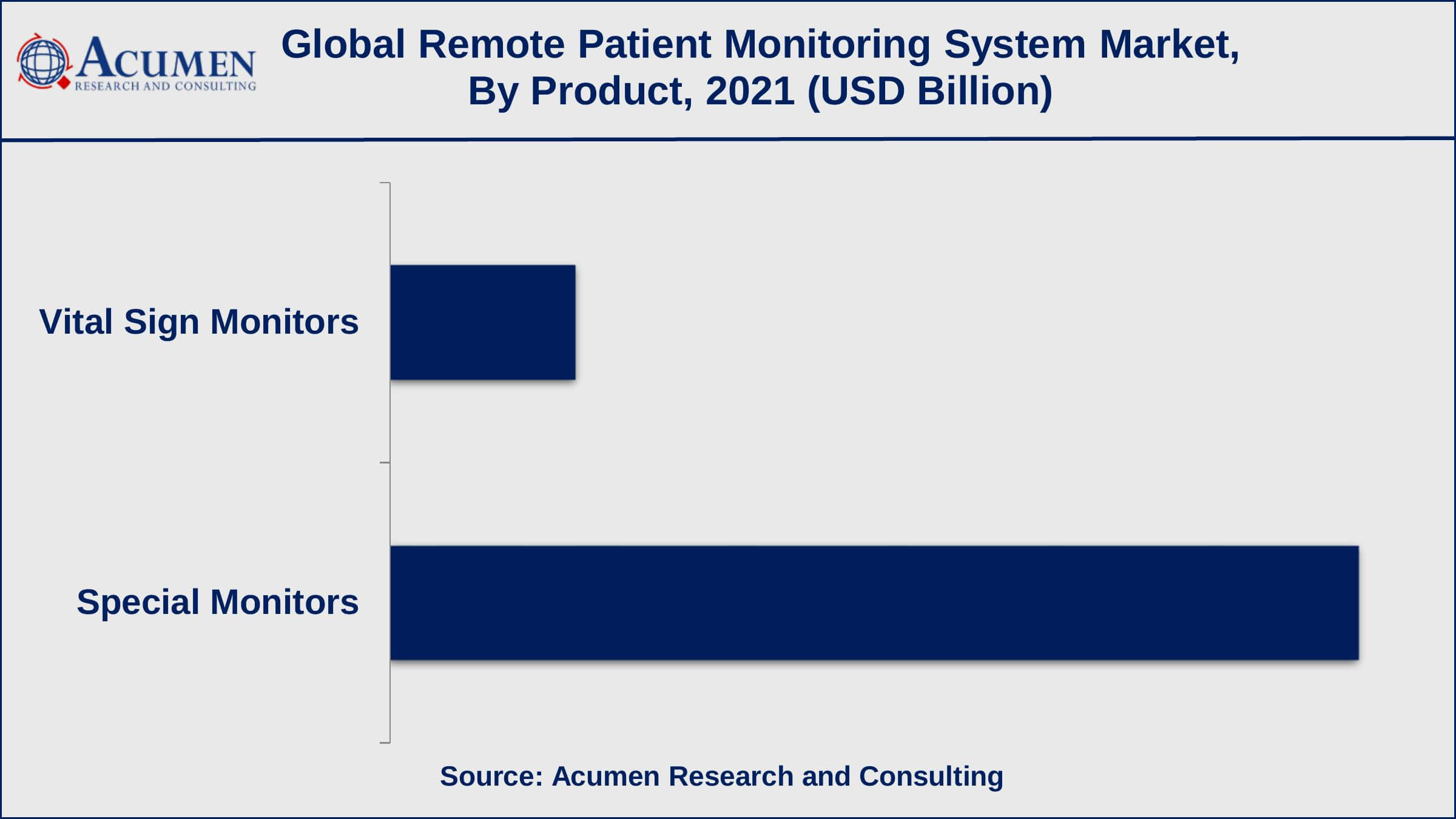 Asia-Pacific remote patient monitoring system market growth will record noteworthy CAGR from 2022 to 2030