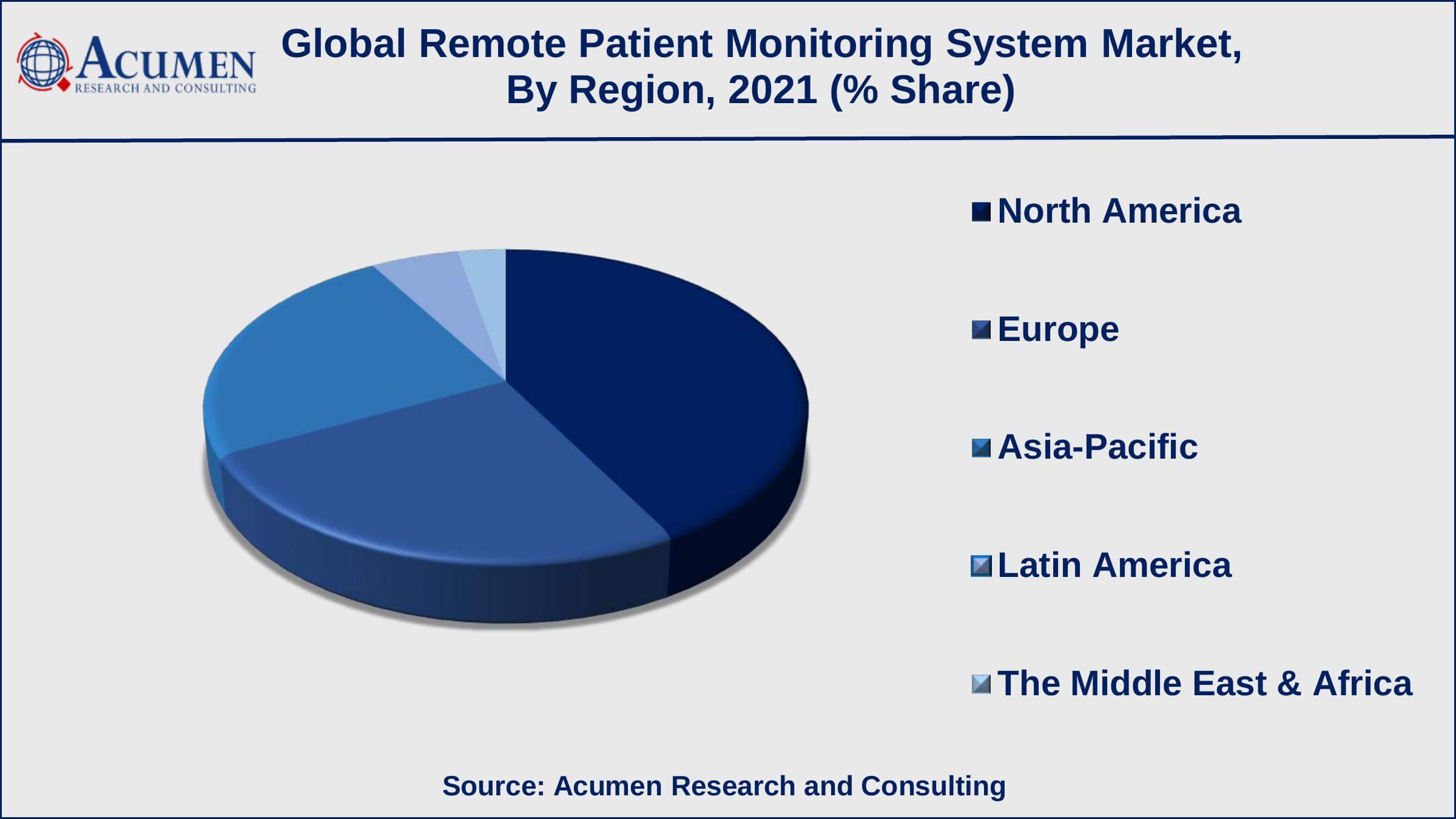 Remote Patient Monitoring System Market Regional Analysis